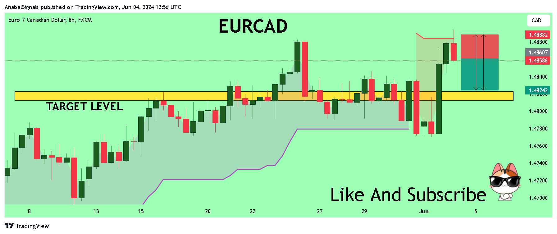 FX:EURCAD圖表圖片，作者：AnabelSignals