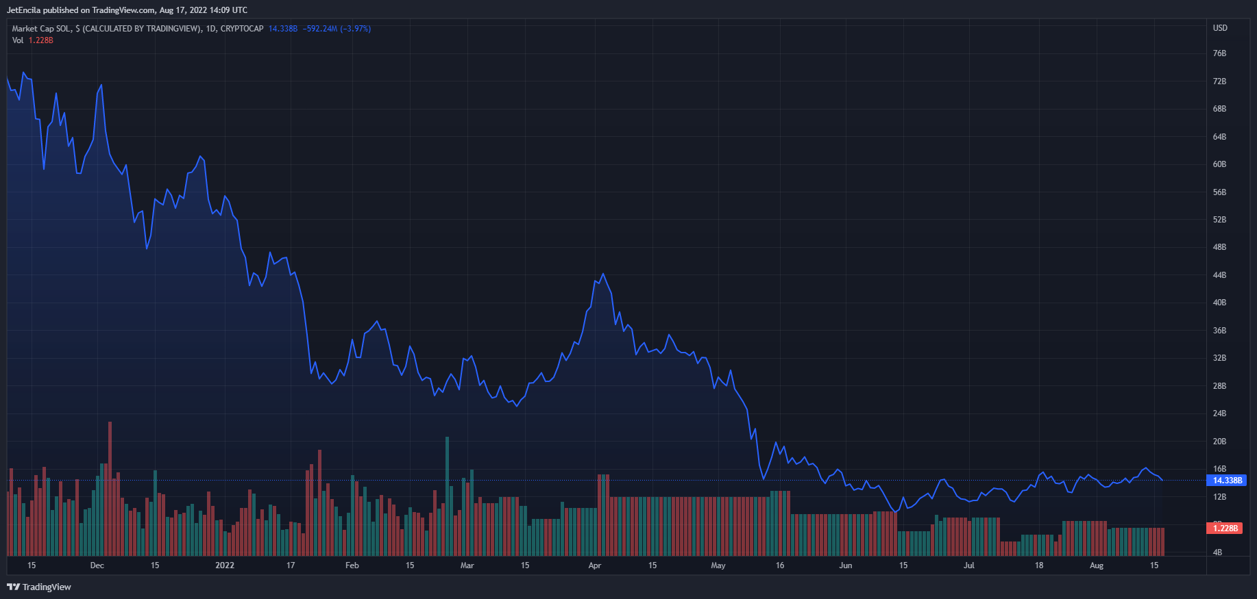 CRYPTOCAP:SOL圖表圖片，作者：JetEncila