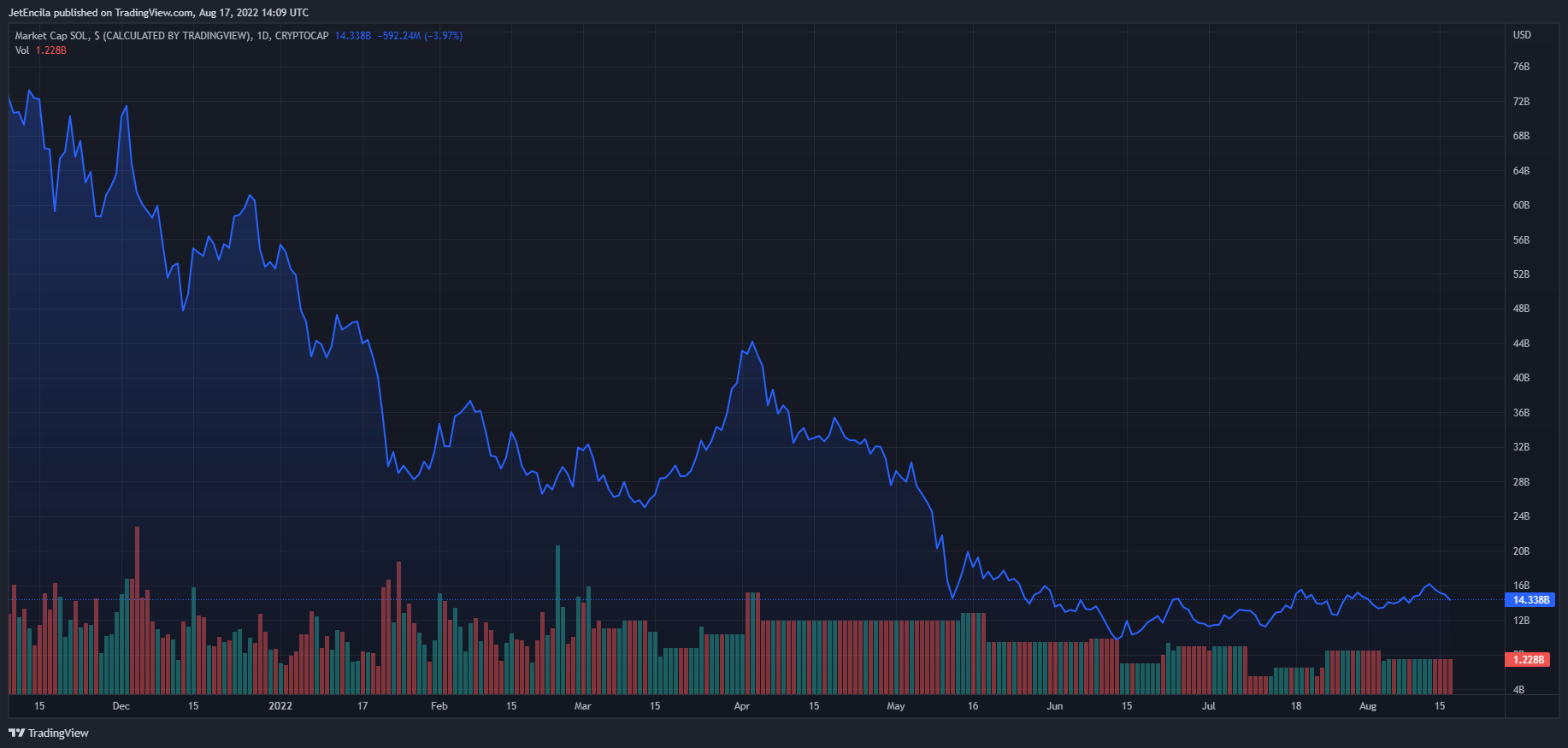 CRYPTOCAP:SOL Chart Image by JetEncila