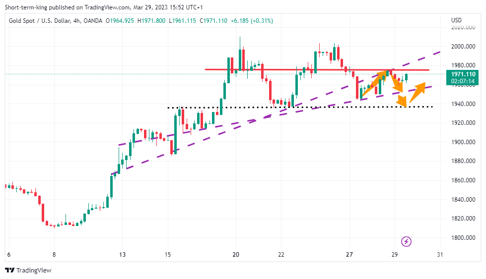 OANDA:XAUUSD Chart Image by Short-term-king
