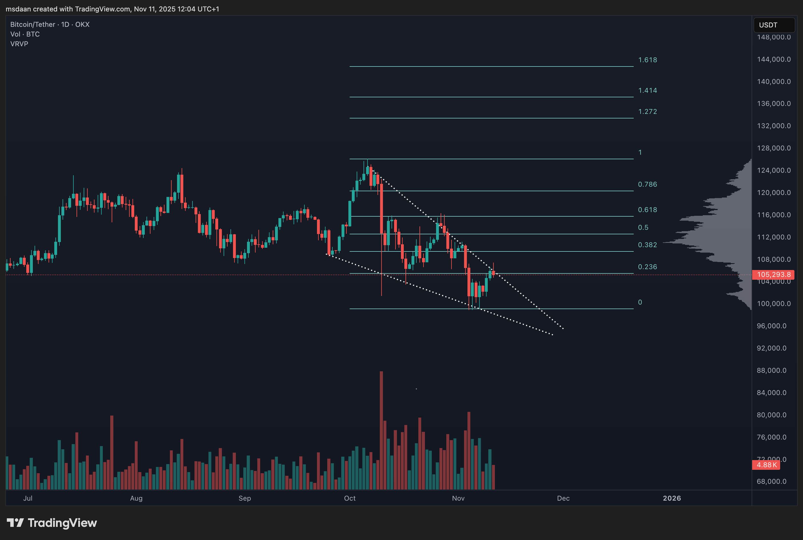OKX:BTCUSDT Chart Image by msdaan — TradingView