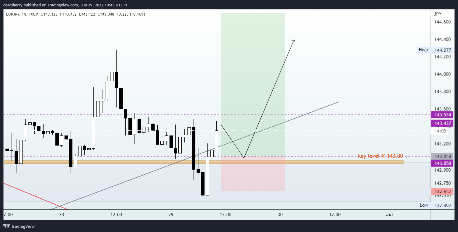 Imej Carta FX:EURJPY oleh darcsherry