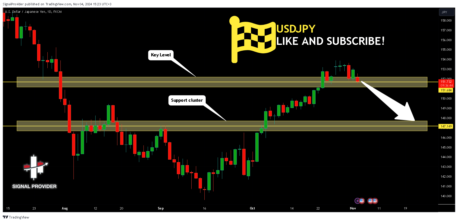 Imej Carta FX:USDJPY oleh SignalProvider