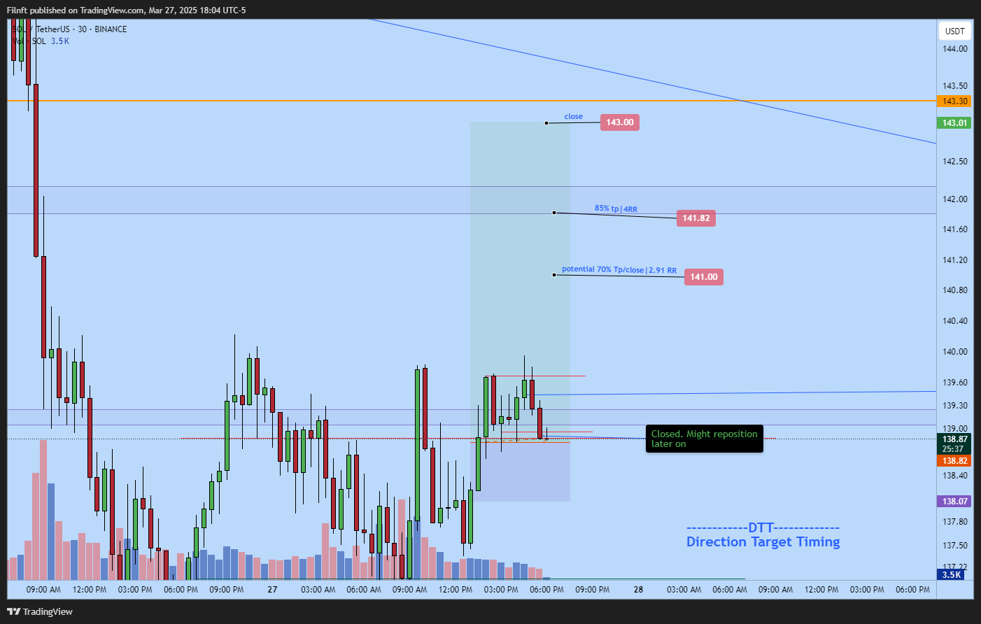 Immagine del grafico BINANCE:SOLUSDT di Filnft