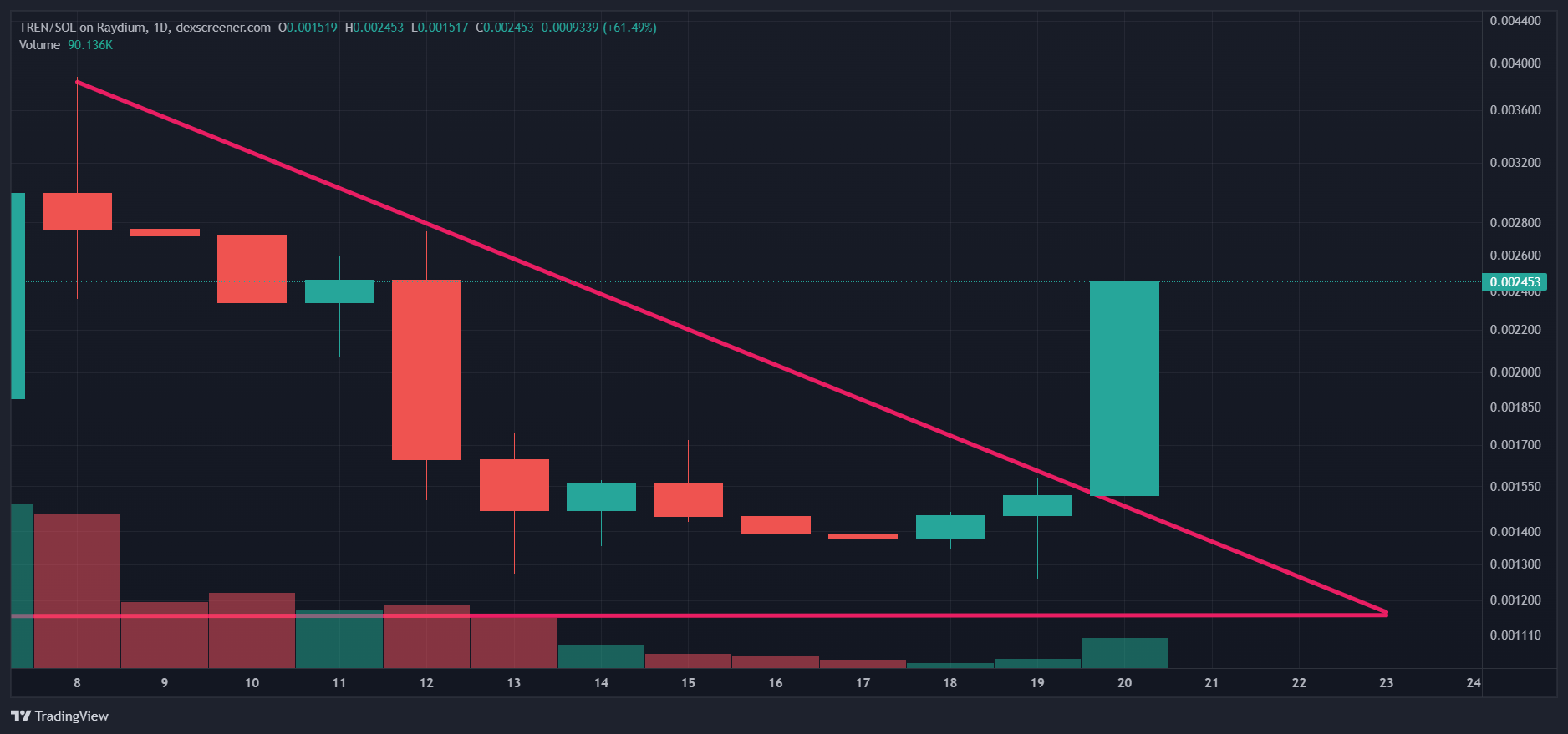 TREN/SOL Chart Image