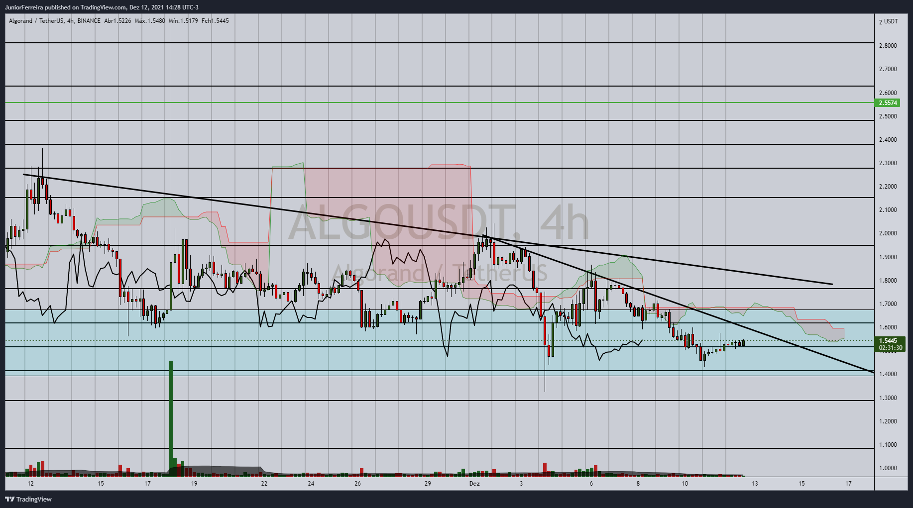 BINANCE:ALGOUSDT Chart Image by JuniorFerreira