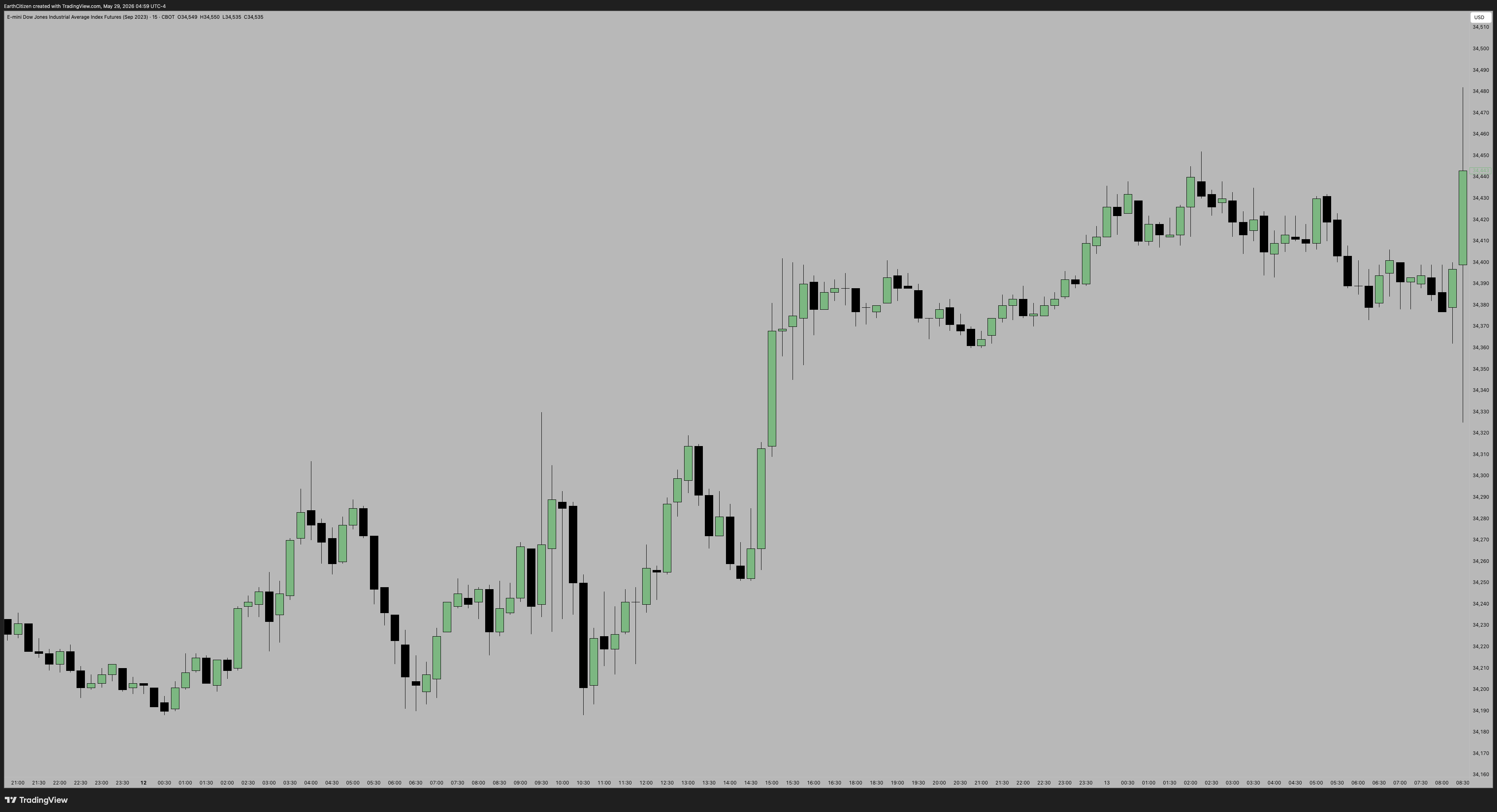 CBOT_MINI:YMU2023 Chart Image by EarthCitizen