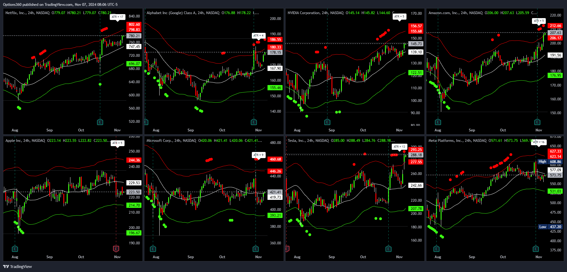 NASDAQ:NFLX圖表圖片，作者：Options360