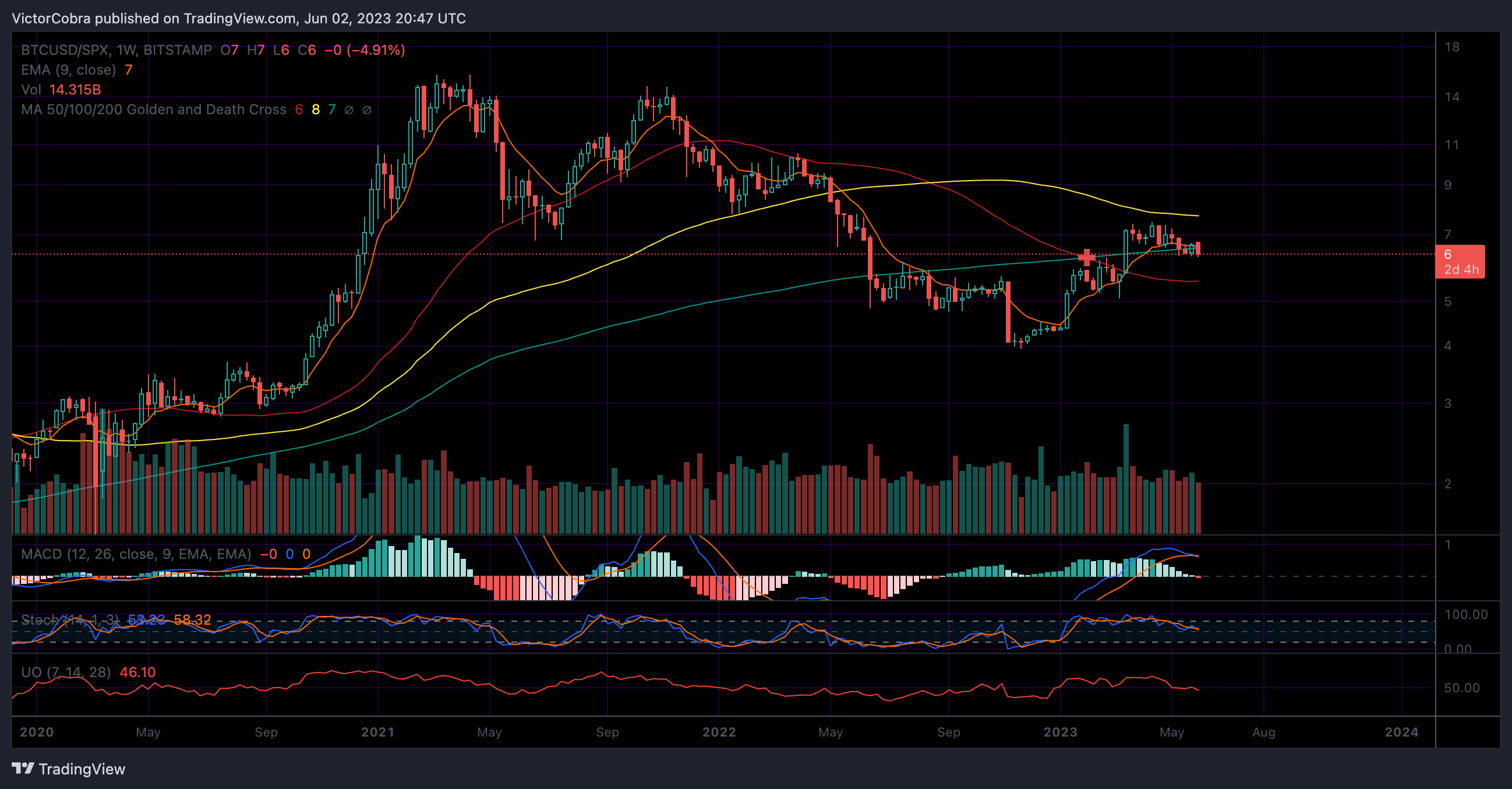 Imej Carta BITSTAMP:BTCUSD/SP:SPX oleh VictorCobra