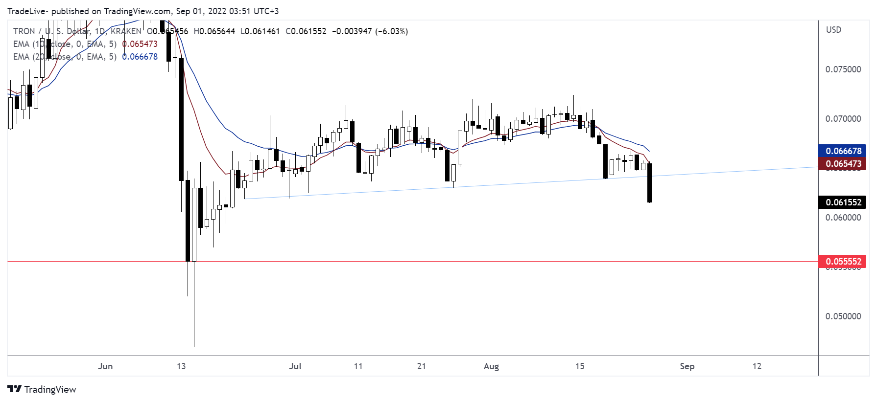 Imej Carta KRAKEN:TRXUSD oleh TradeLive-