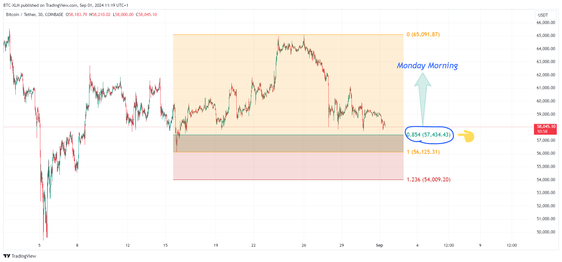 BTC-XLM tarafından COINBASE:BTCUSDT Grafik Görseli