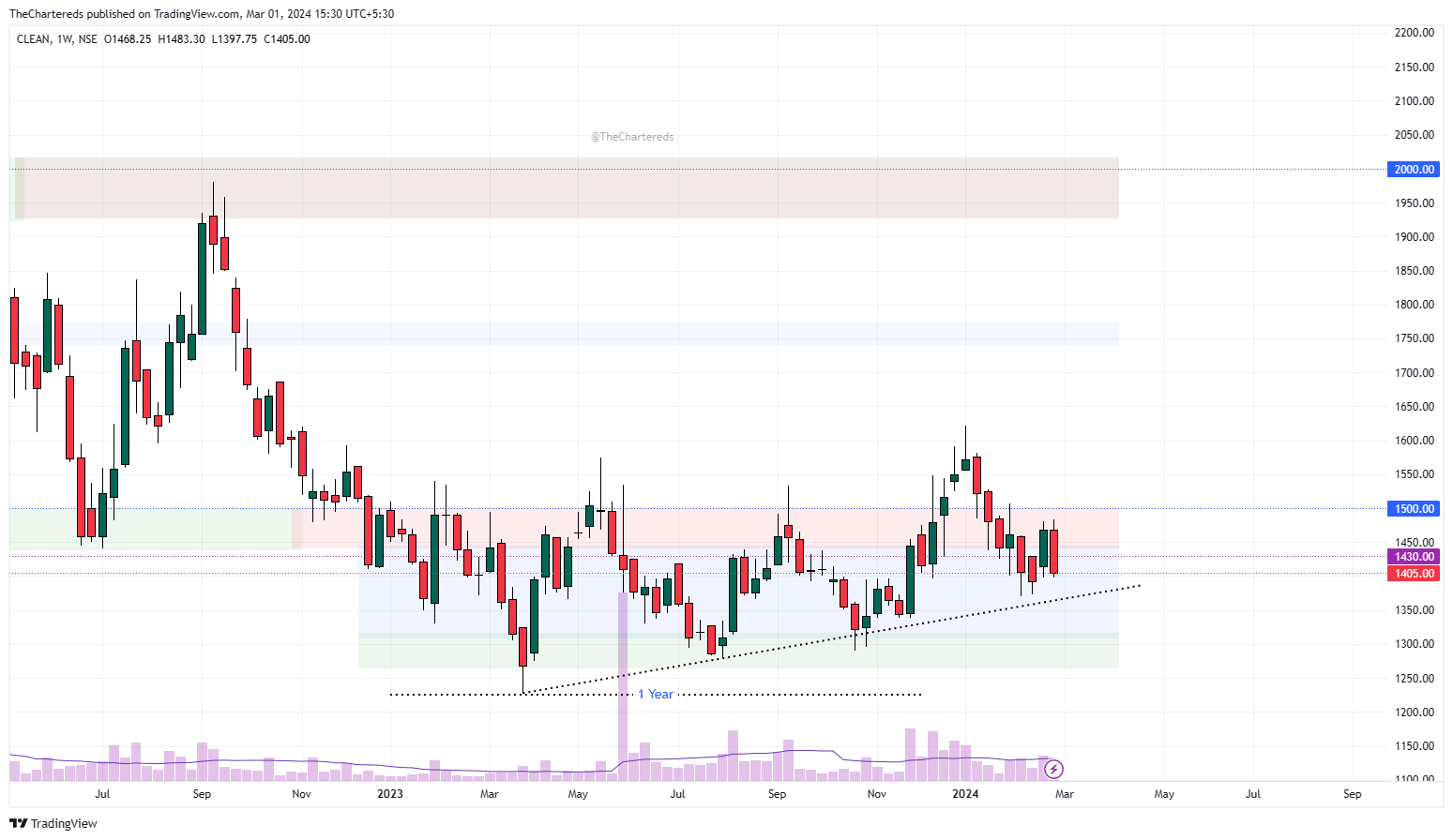 Immagine del grafico NSE:CLEAN di TheChartereds