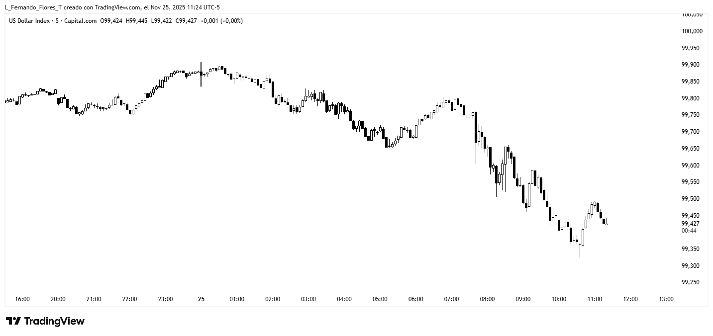 CAPITALCOM:DXY Chart Image by L_Fernando_Flores_T — TradingView