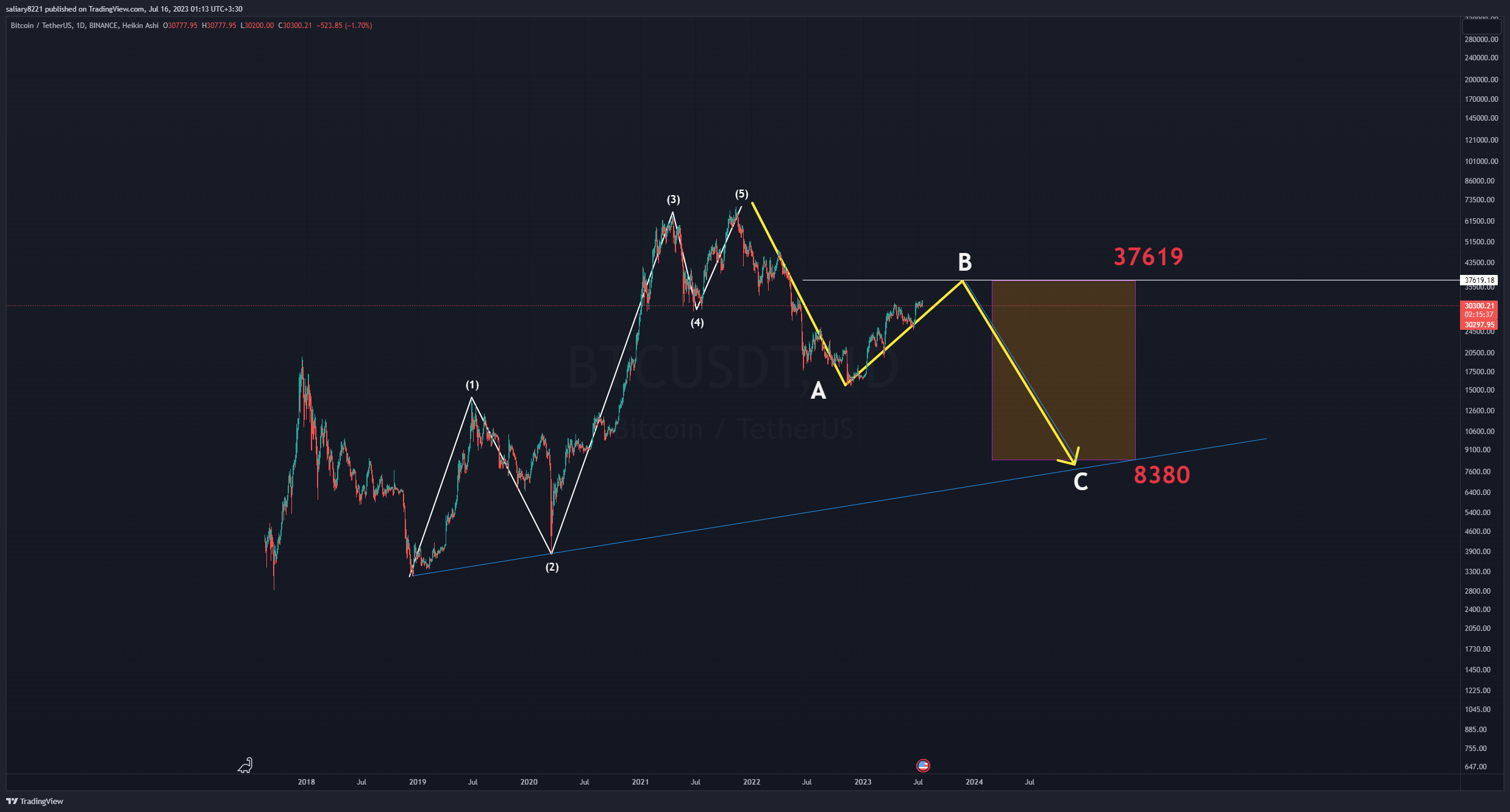 BINANCE:BTCUSDT圖表圖片，作者：saliary8221