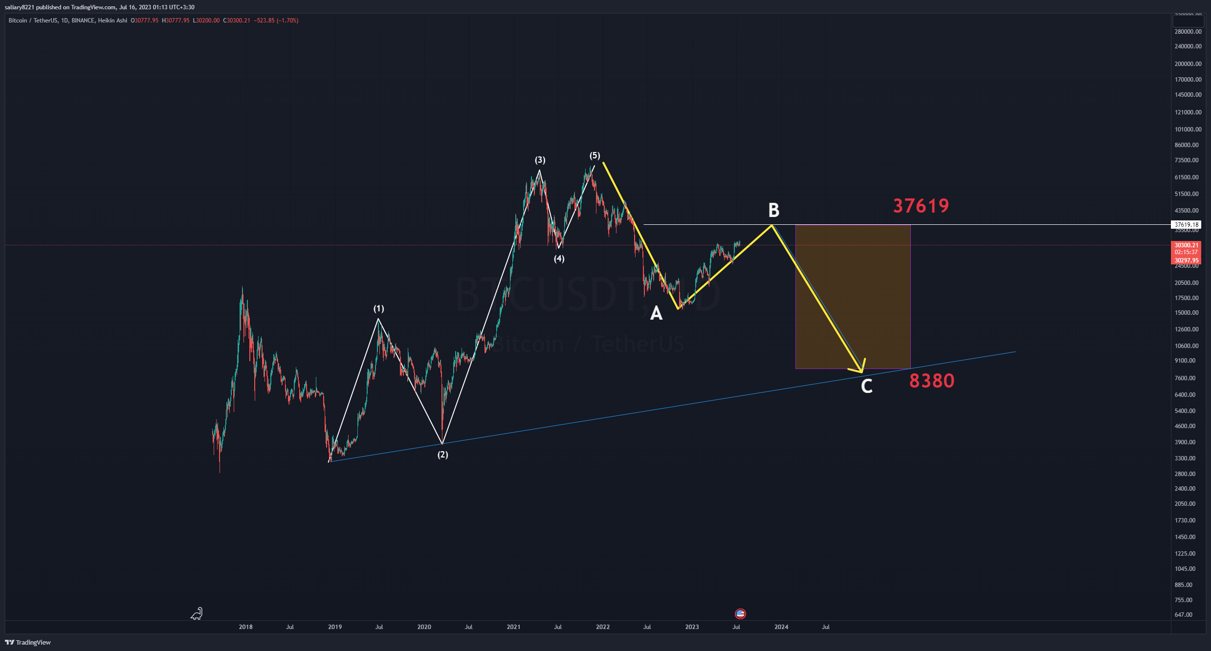 BINANCE:BTCUSDT Chart Image by saliary8221