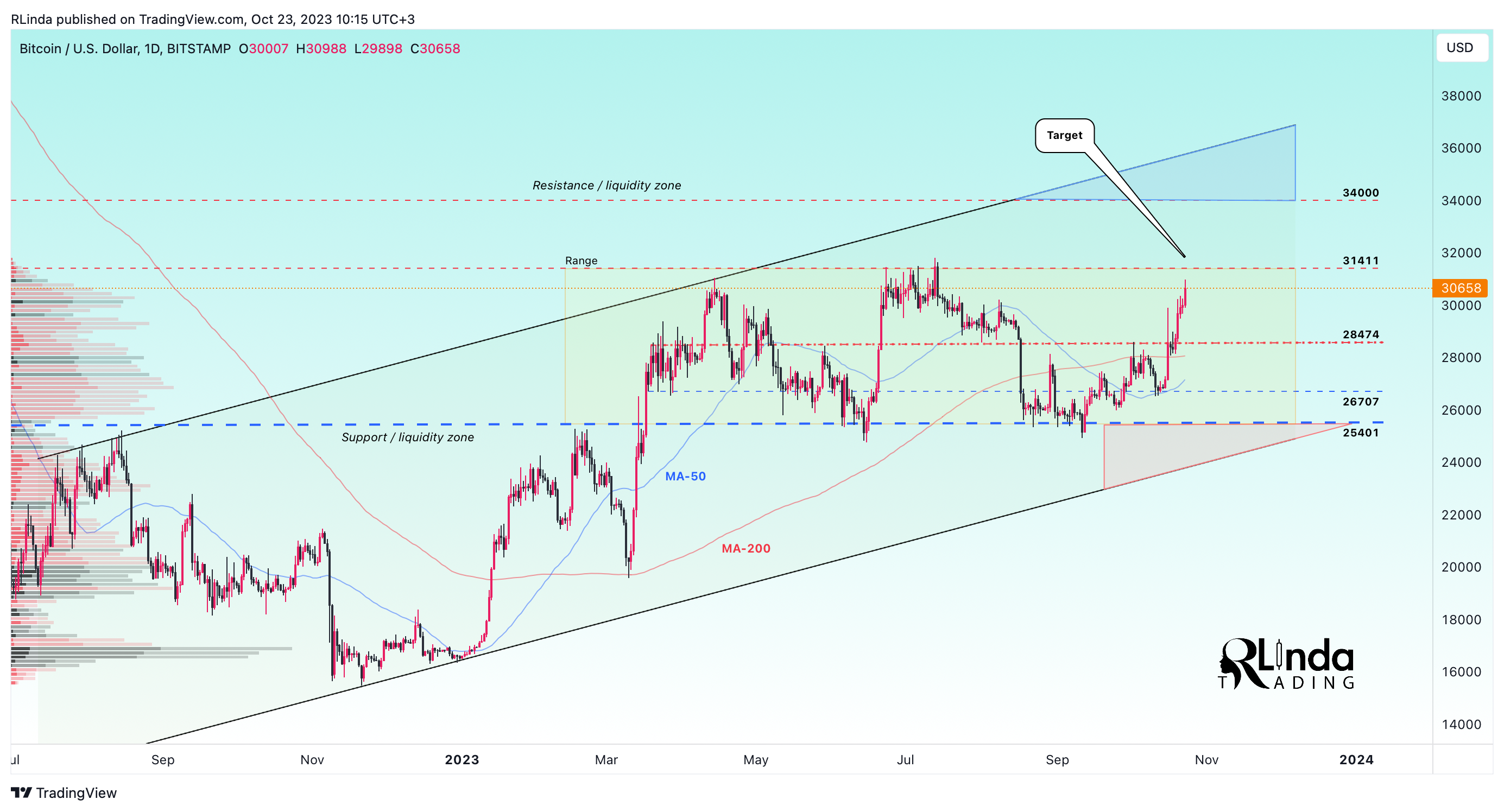 BITSTAMP:BTCUSD圖表圖片，作者：RLinda