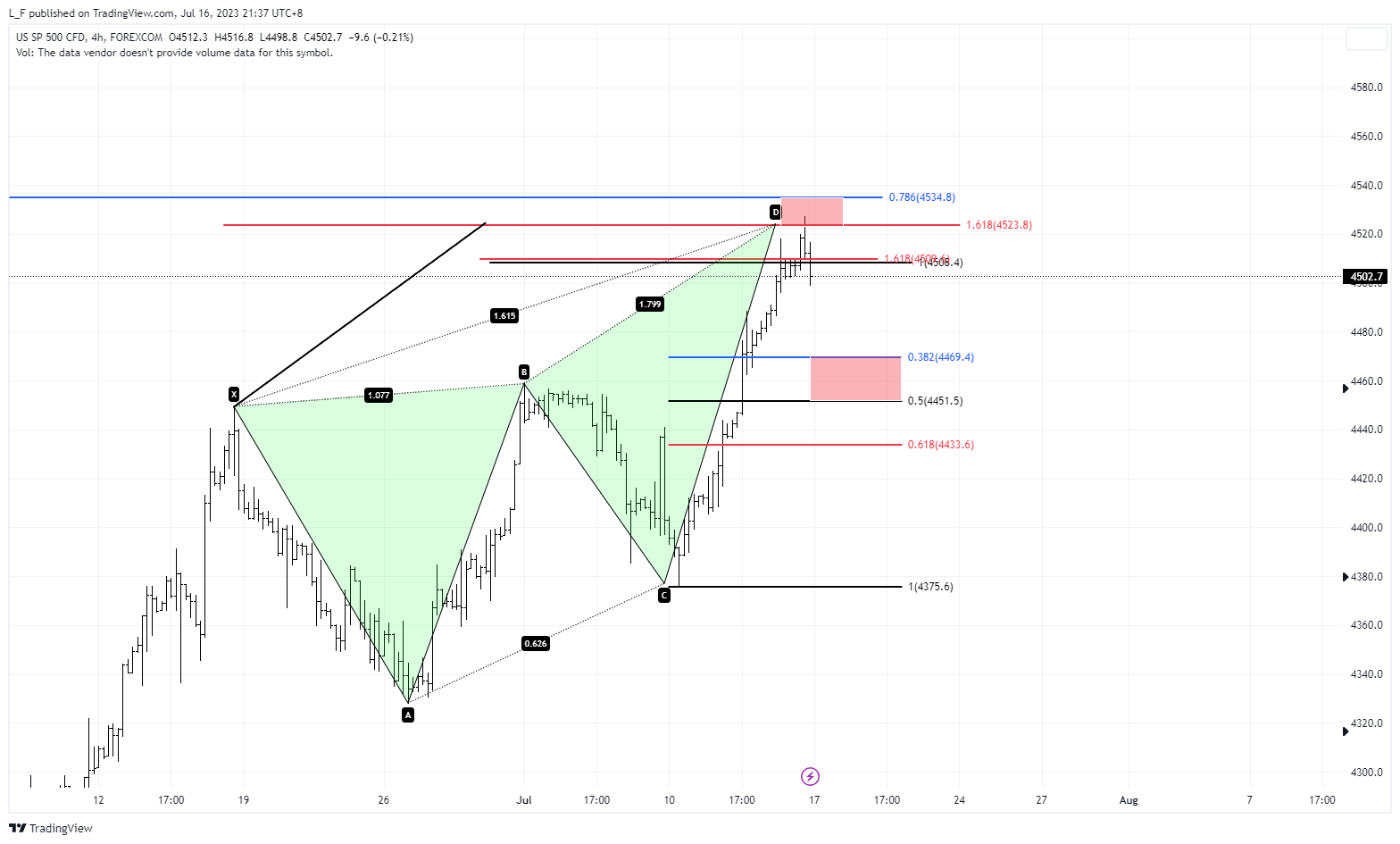 FOREXCOM:SPXUSD チャート画像 - L_F作成