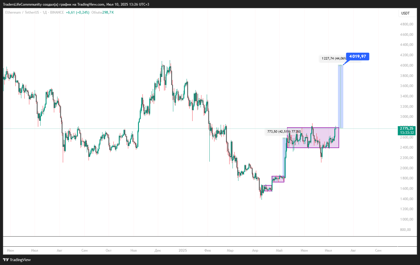 BINANCE:ETHUSDT Chart Image by TradersLifeCommmunity