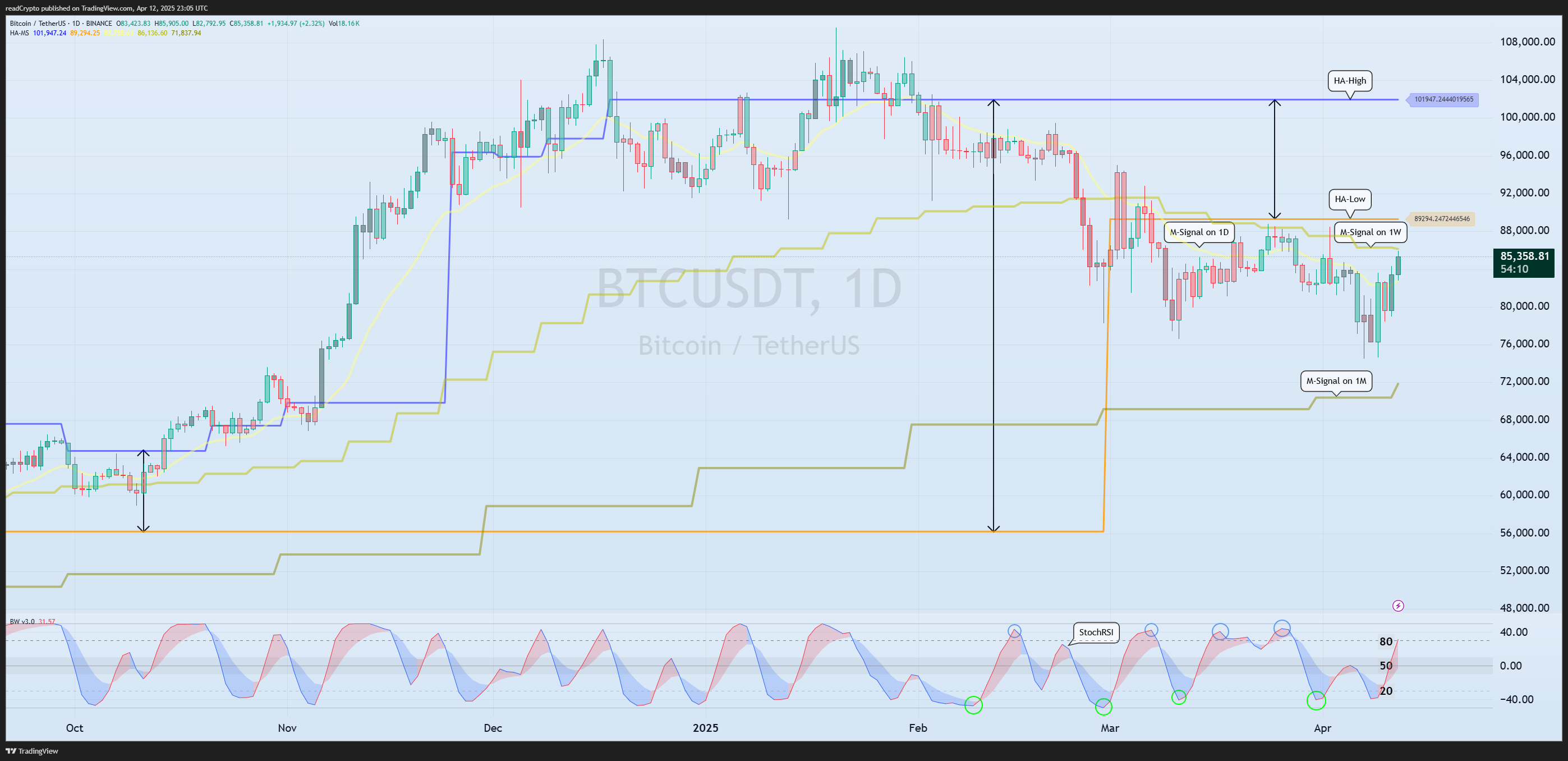 Imej Carta BINANCE:BTCUSDT oleh readCrypto