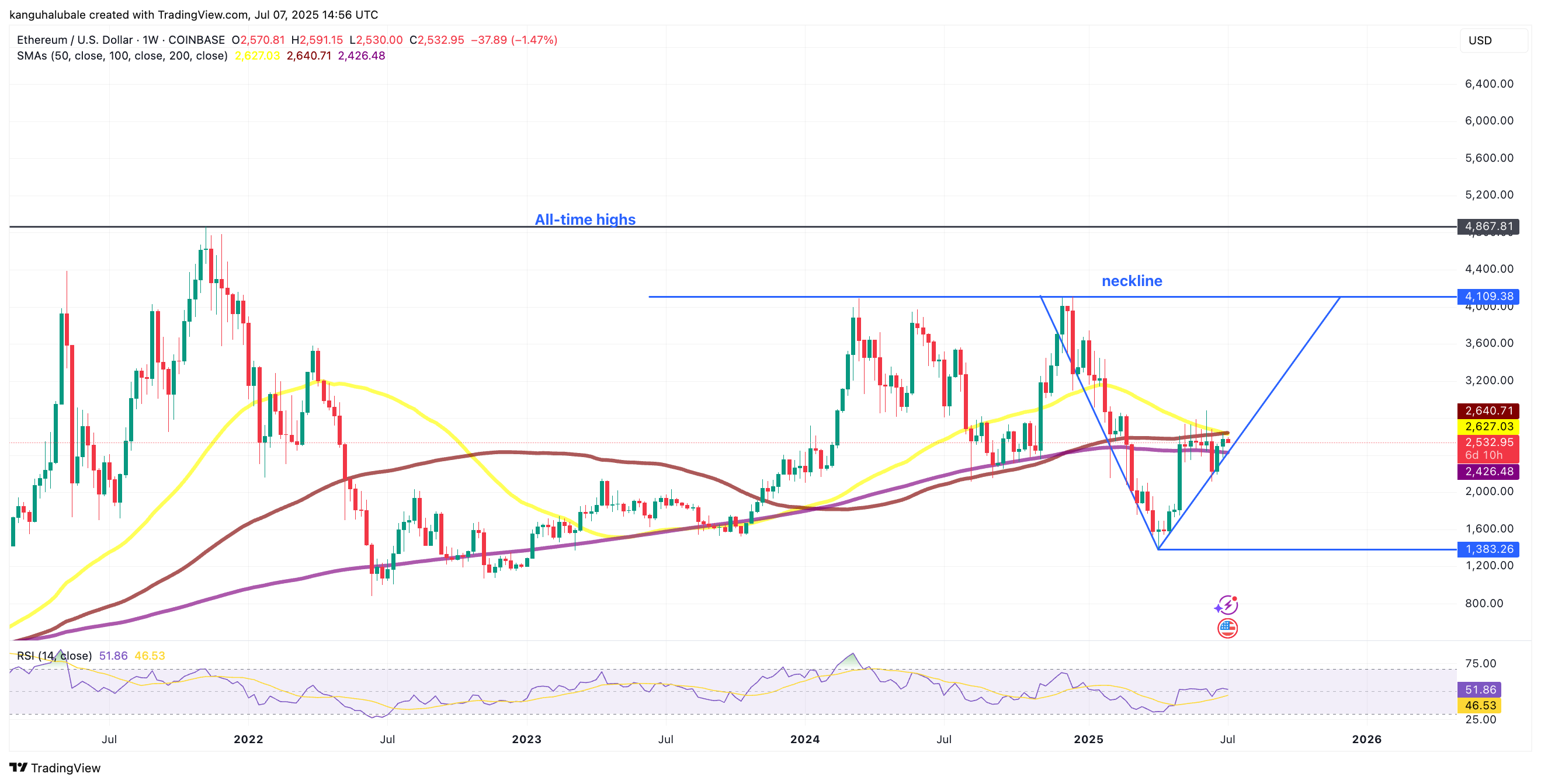 Imej Carta COINBASE:ETHUSD oleh kanguhalubale