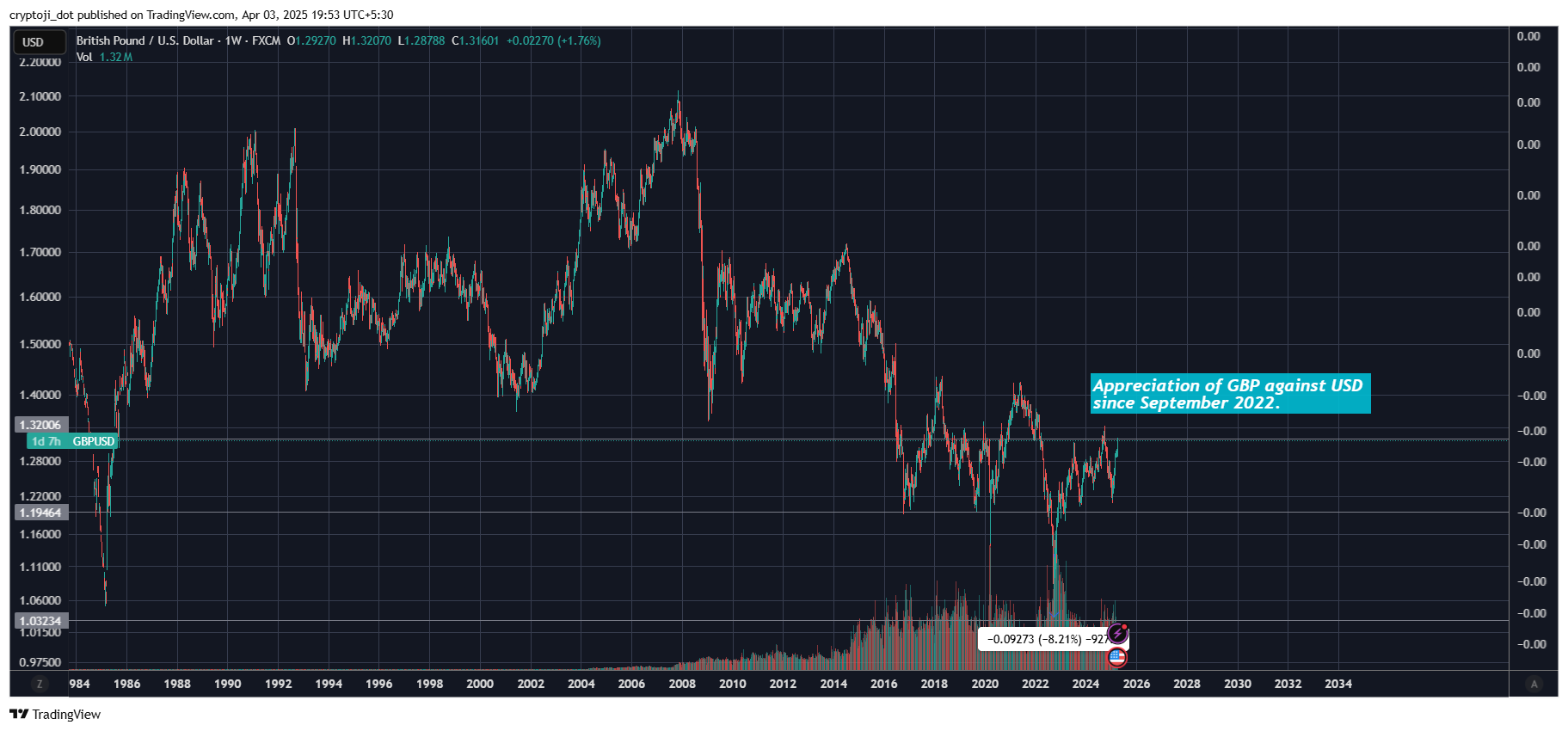 FX:GBPUSD Chart Image by cryptoji_dot