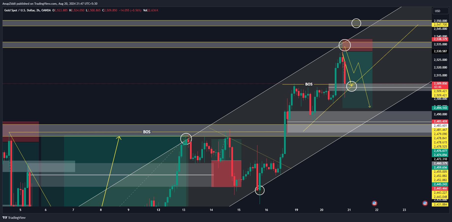 OANDA:XAUUSD Chart Image by AnupZiddi