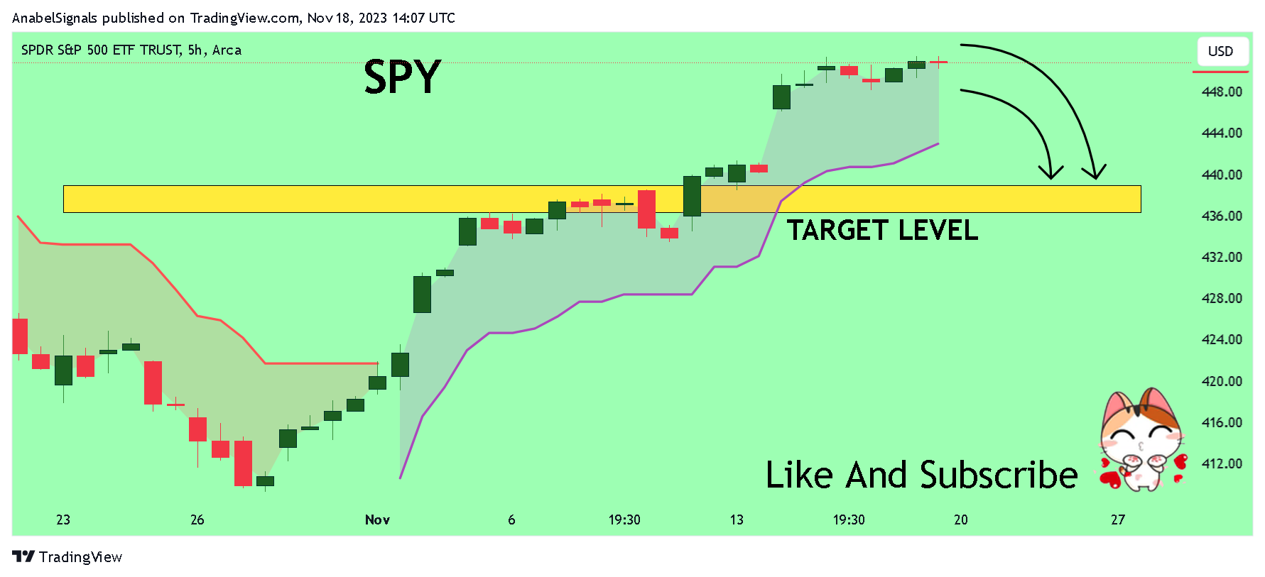 Imej Carta BATS:SPY oleh AnabelSignals