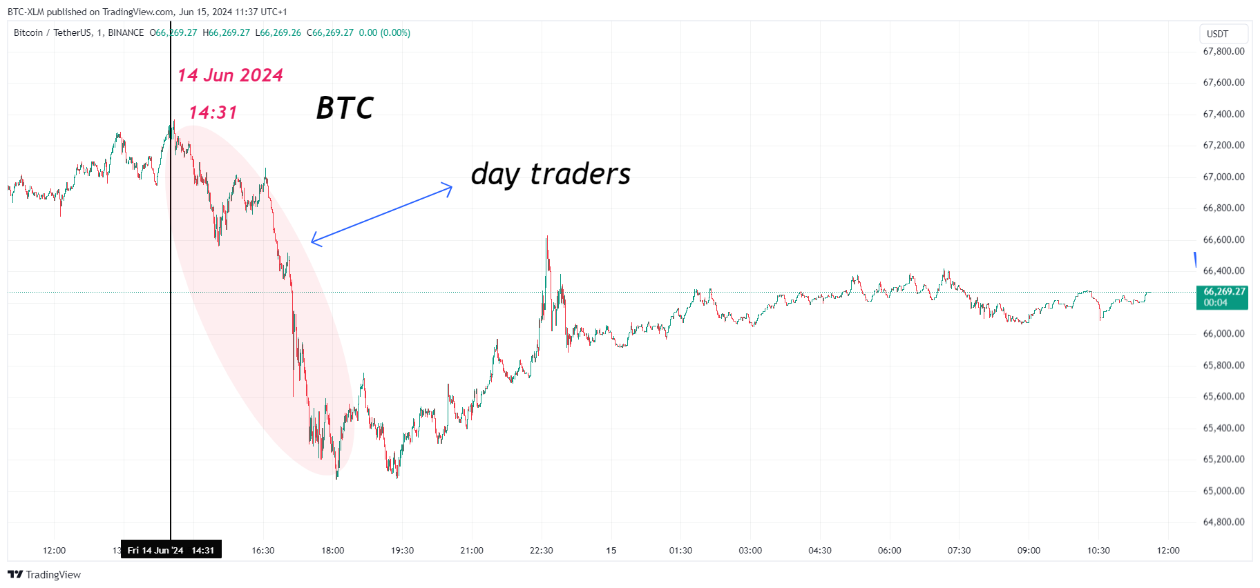 Imej Carta BINANCE:BTCUSDT oleh BTC-XLM