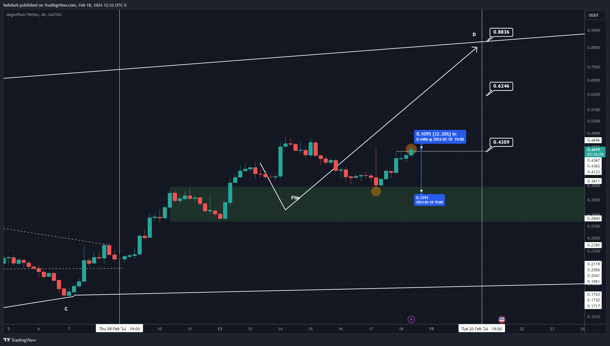 Immagine del grafico GATEIO:WIFUSDT di behdark