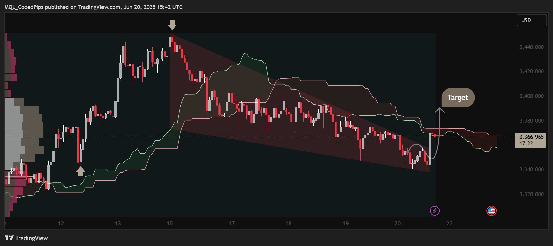 Immagine del grafico OANDA:XAUUSD di MQL_CodedPips