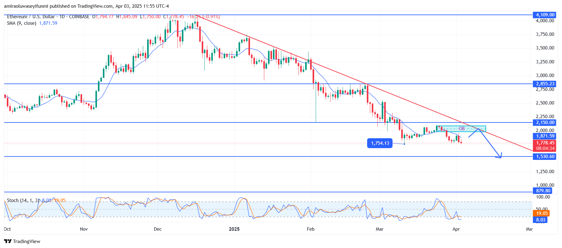 ETHUSD Continues Downtrend With Bearish Signals From Key Indicators