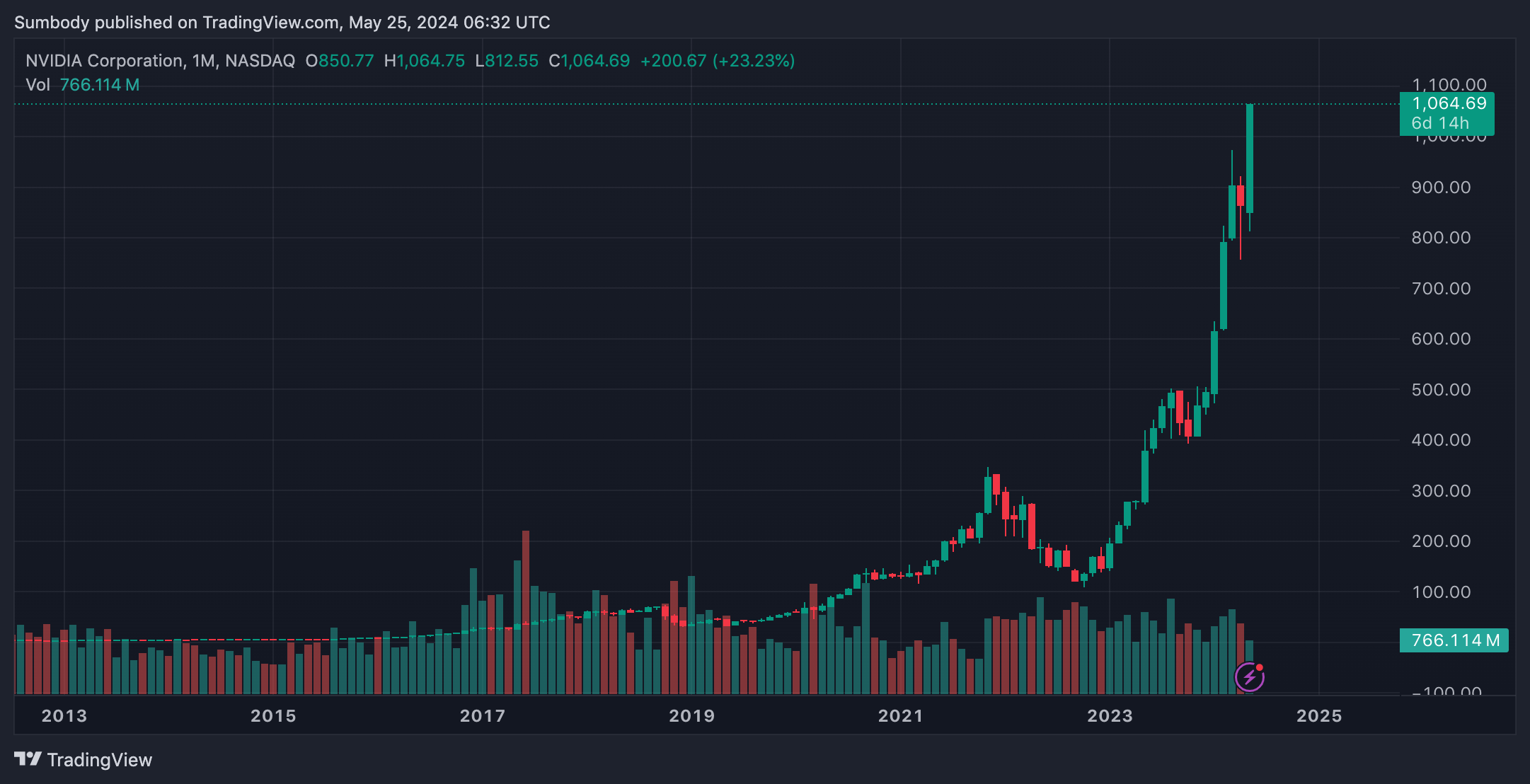 Imej Carta BATS:NVDA oleh Sumbody