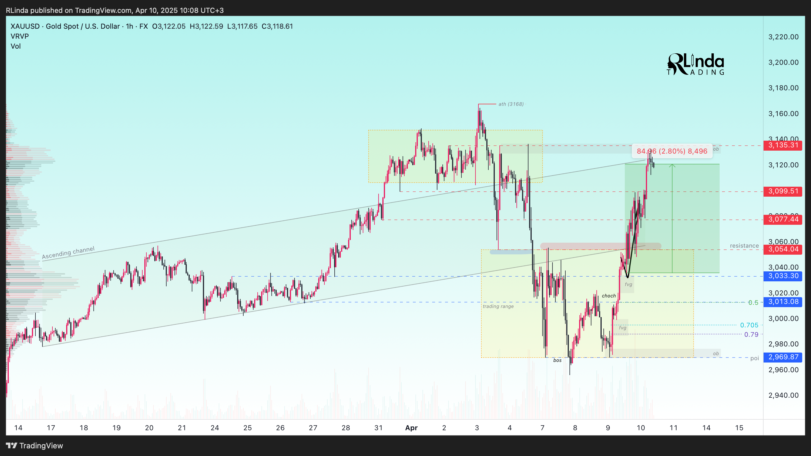 Immagine del grafico FX:XAUUSD di RLinda
