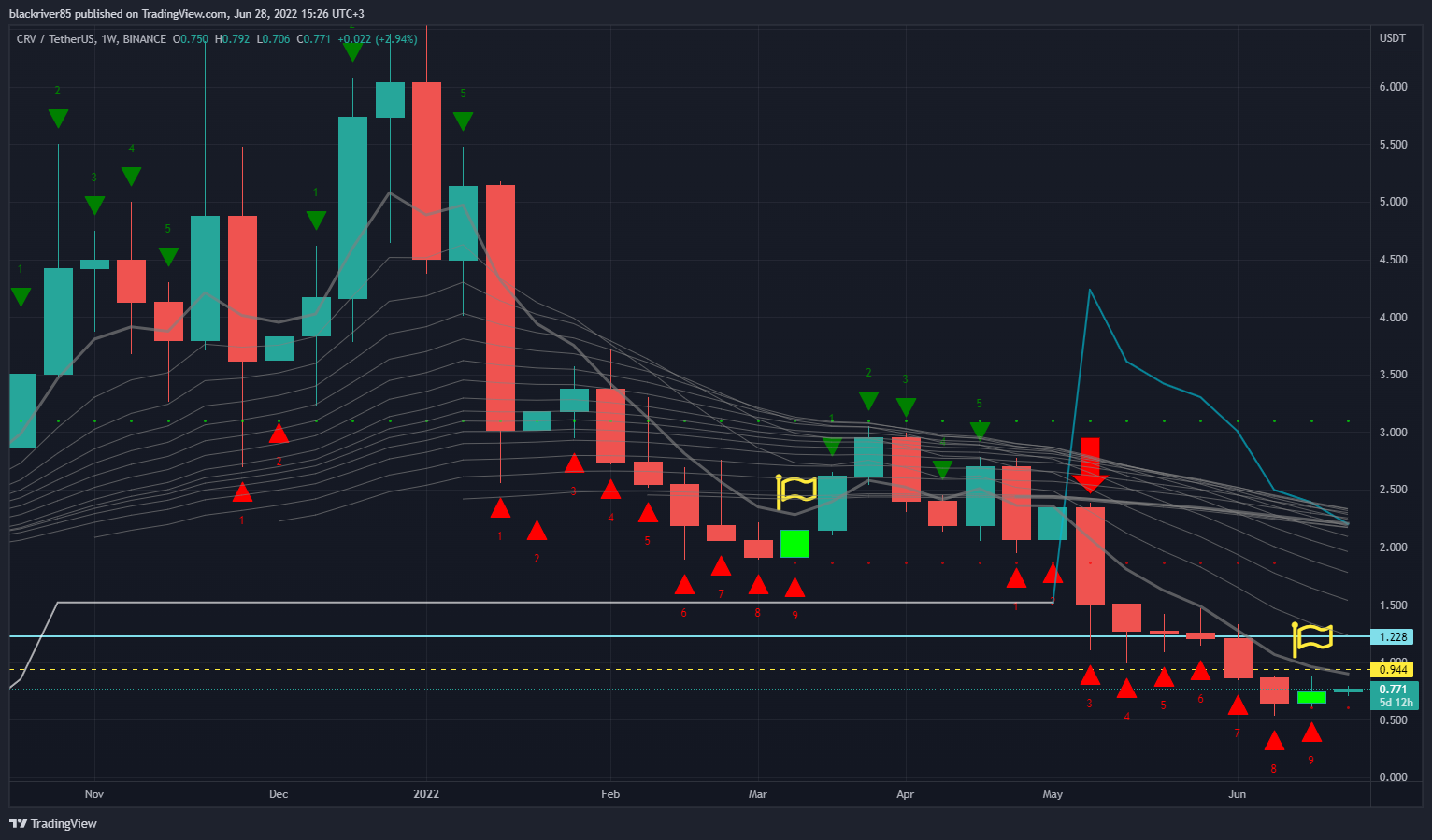 Immagine del grafico BINANCE:CRVUSDT di blackriver85