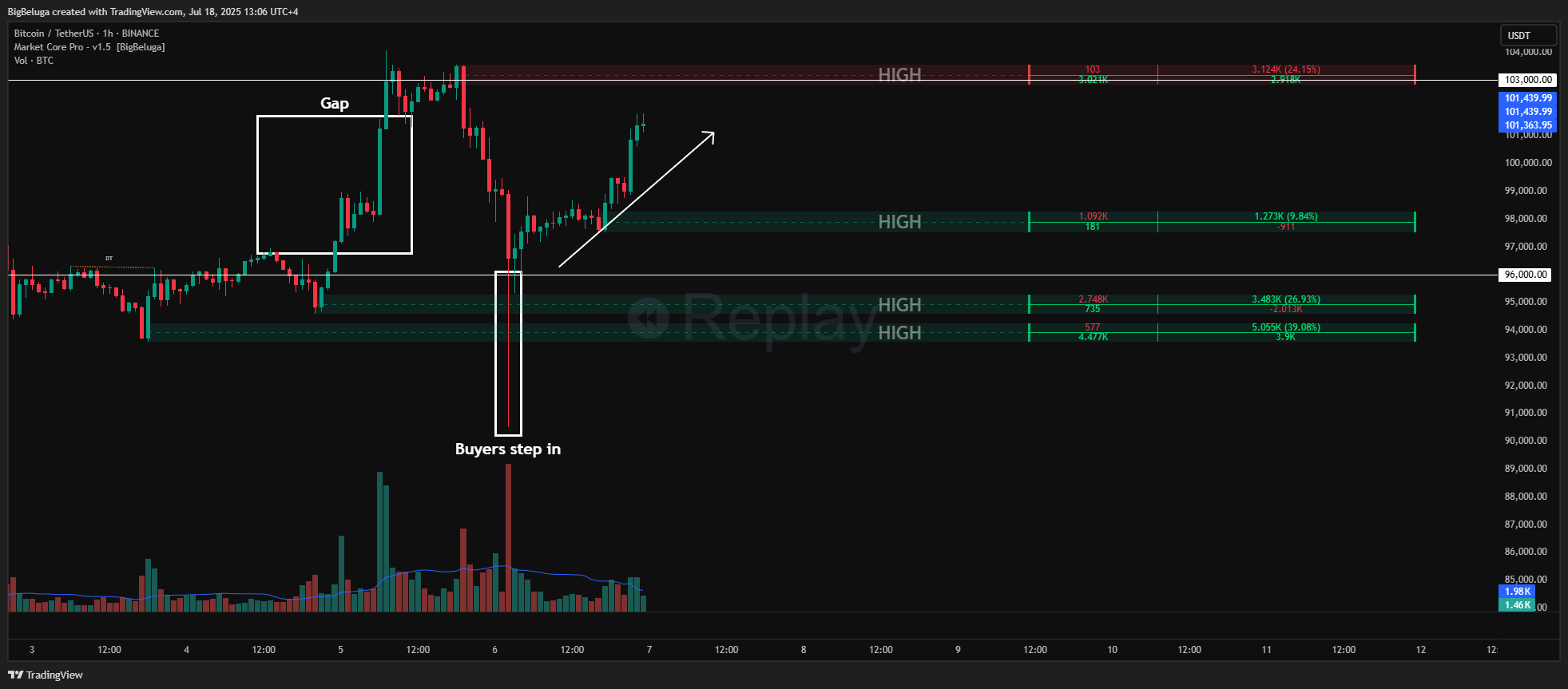Imej Carta BINANCE:BTCUSDT oleh BigBeluga