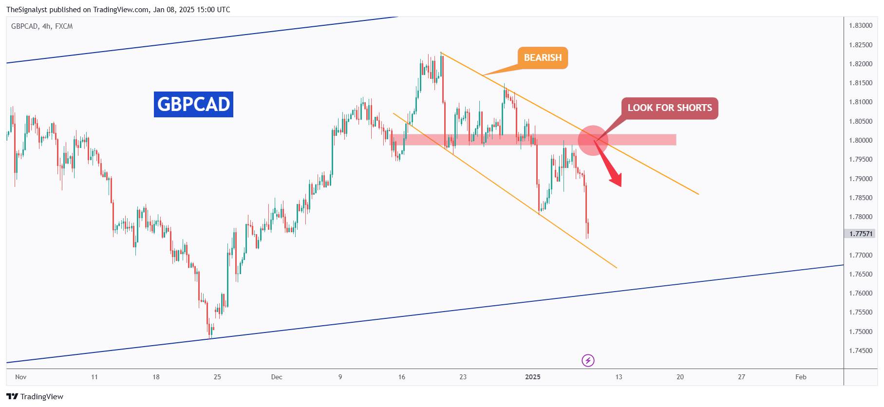 Imej Carta FX:GBPCAD oleh TheSignalyst