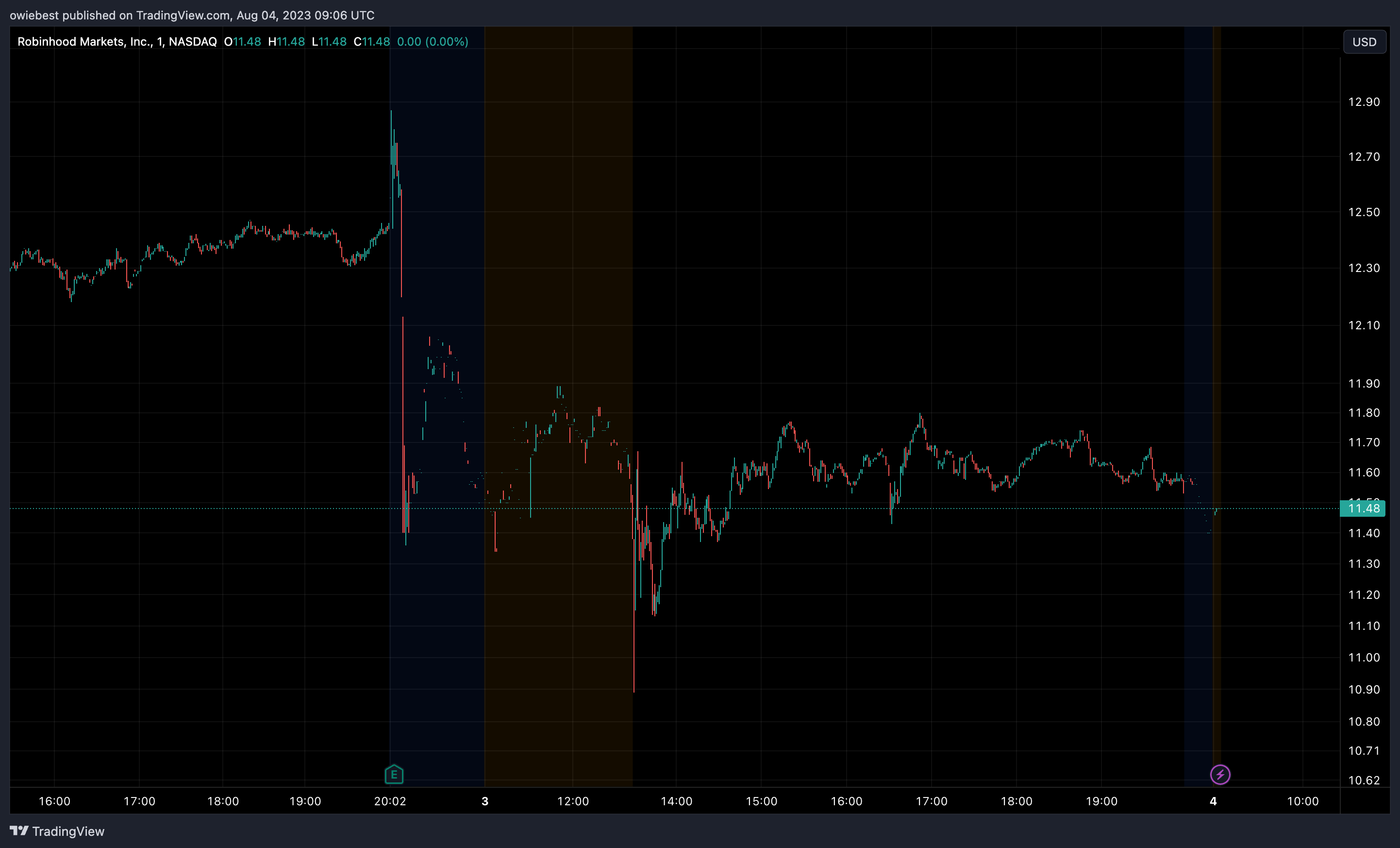 TradingView Chart