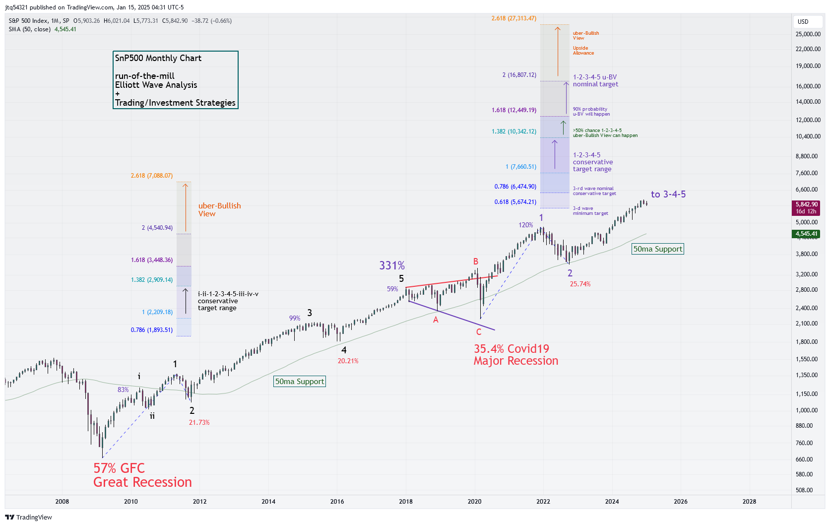 Immagine del grafico SP:SPX di jtq54321