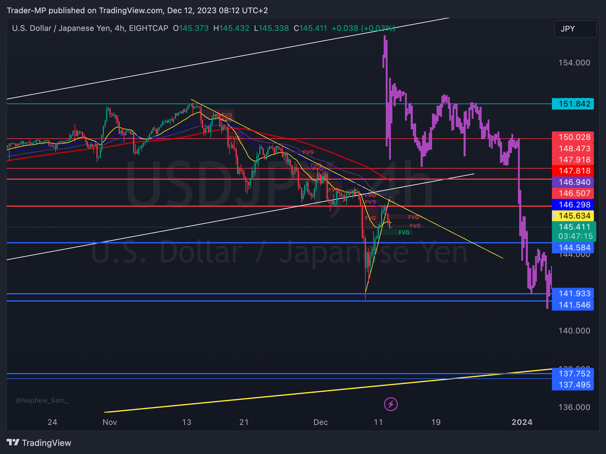 Imej Carta EIGHTCAP:USDJPY oleh Trader-MP