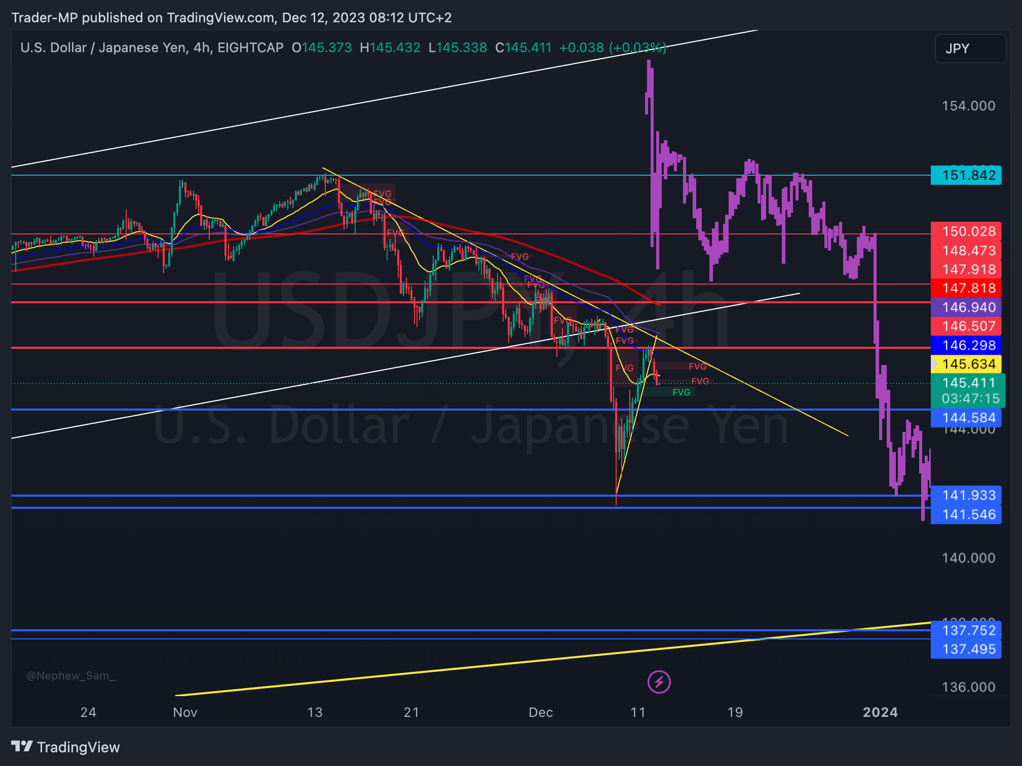 EIGHTCAP:USDJPY Obraz Wykresu autorstwa: Trader-MP