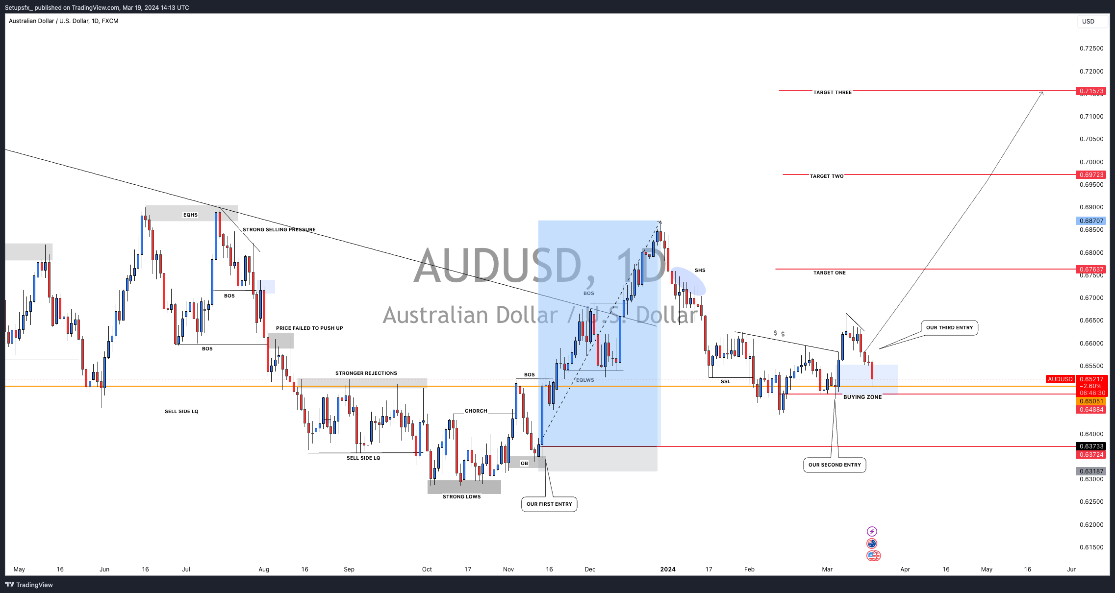 Immagine del grafico FX:AUDUSD di Setupsfx_