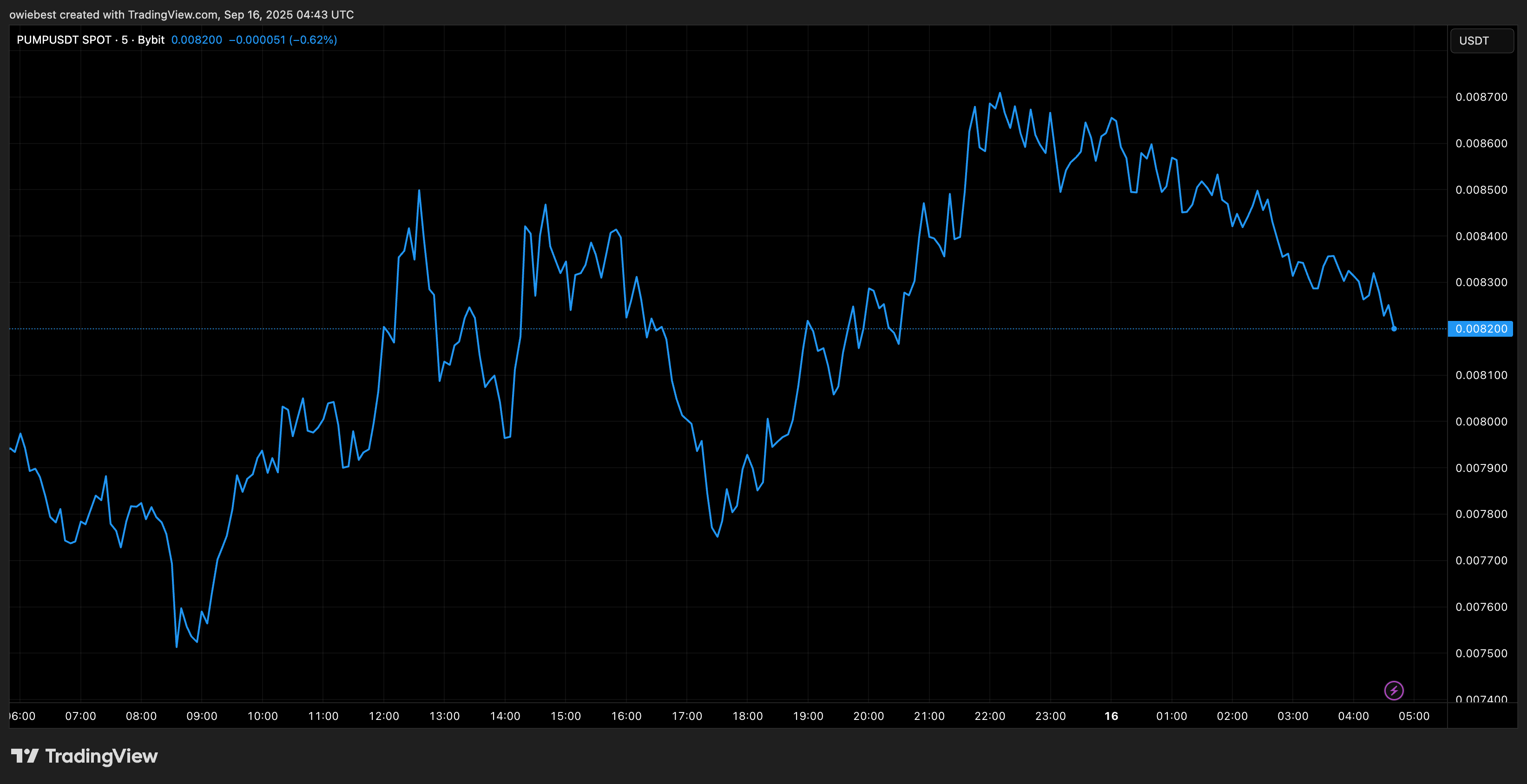 BYBIT:PUMPUSDT Chart Image by owiebest