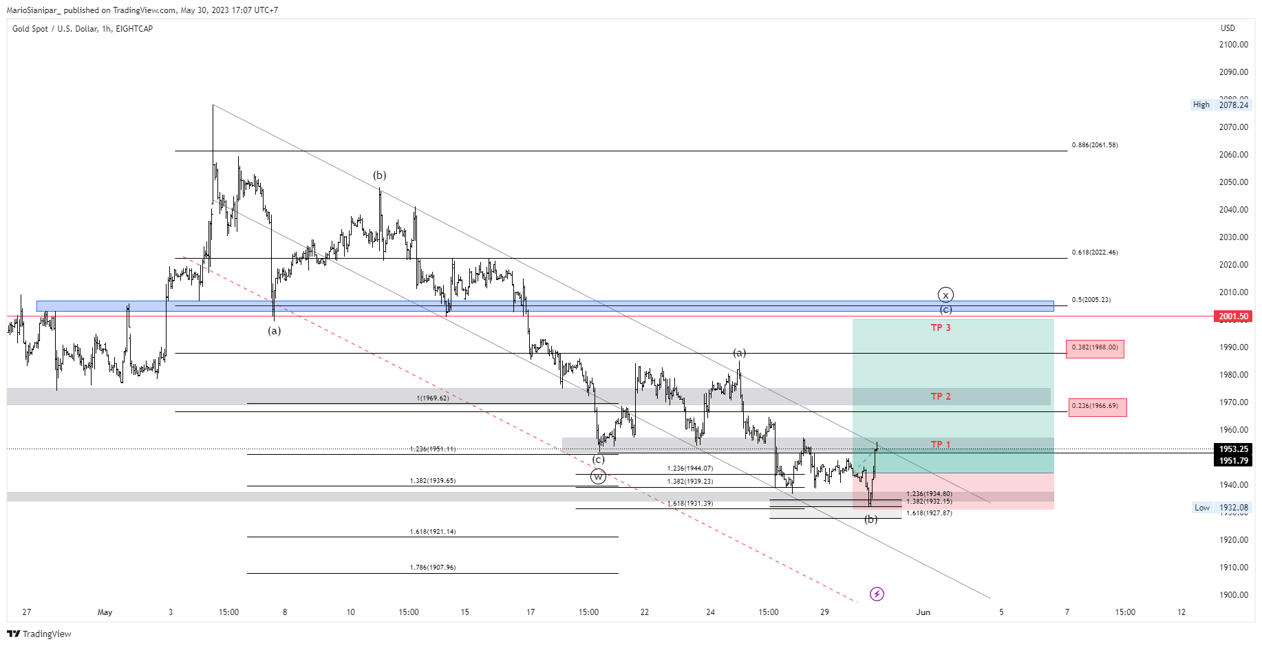 MarioSianipar_ tarafından EIGHTCAP:XAUUSD Grafik Görseli