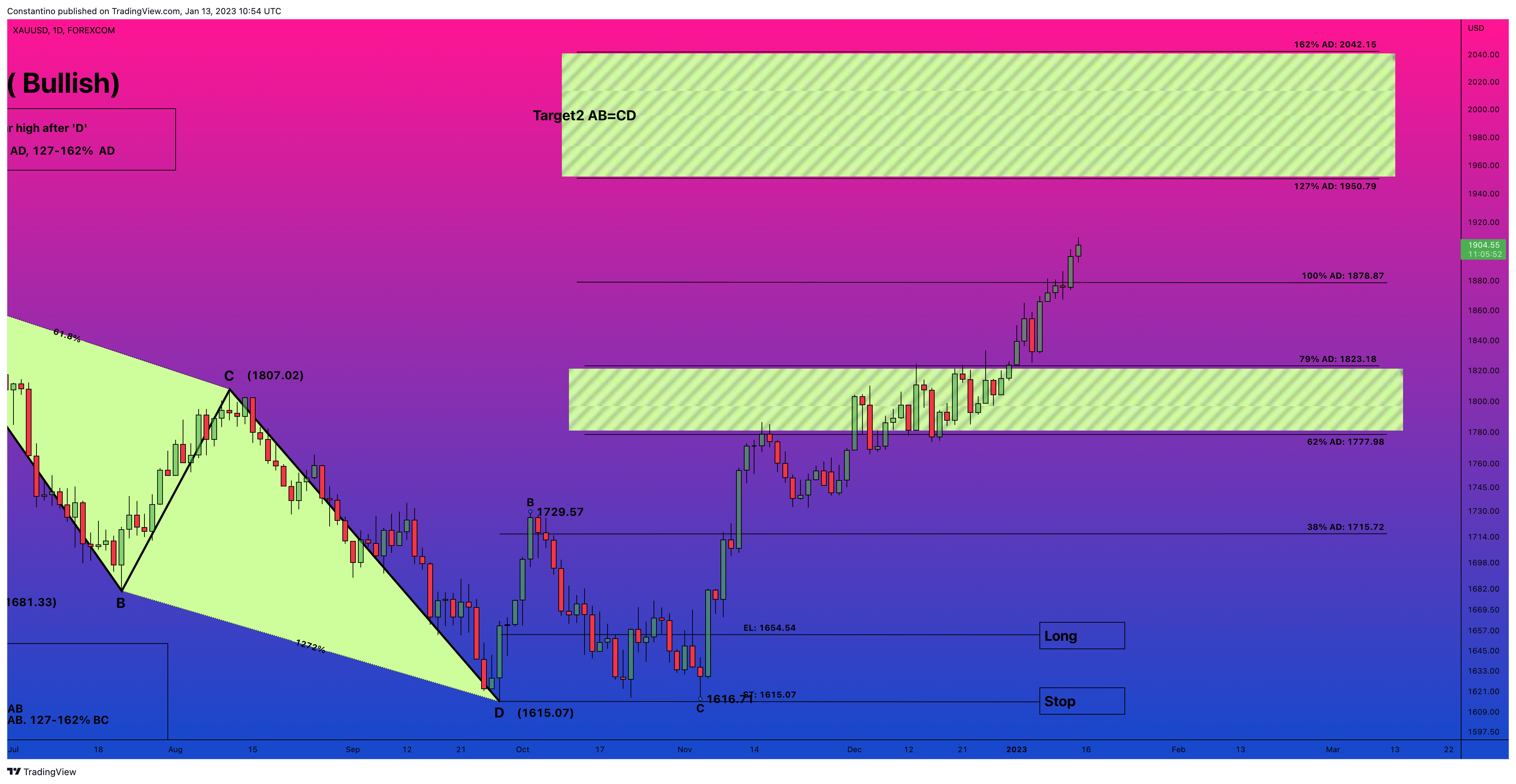 Immagine del grafico FOREXCOM:XAUUSD di TradeChartPatternsLikeThePros