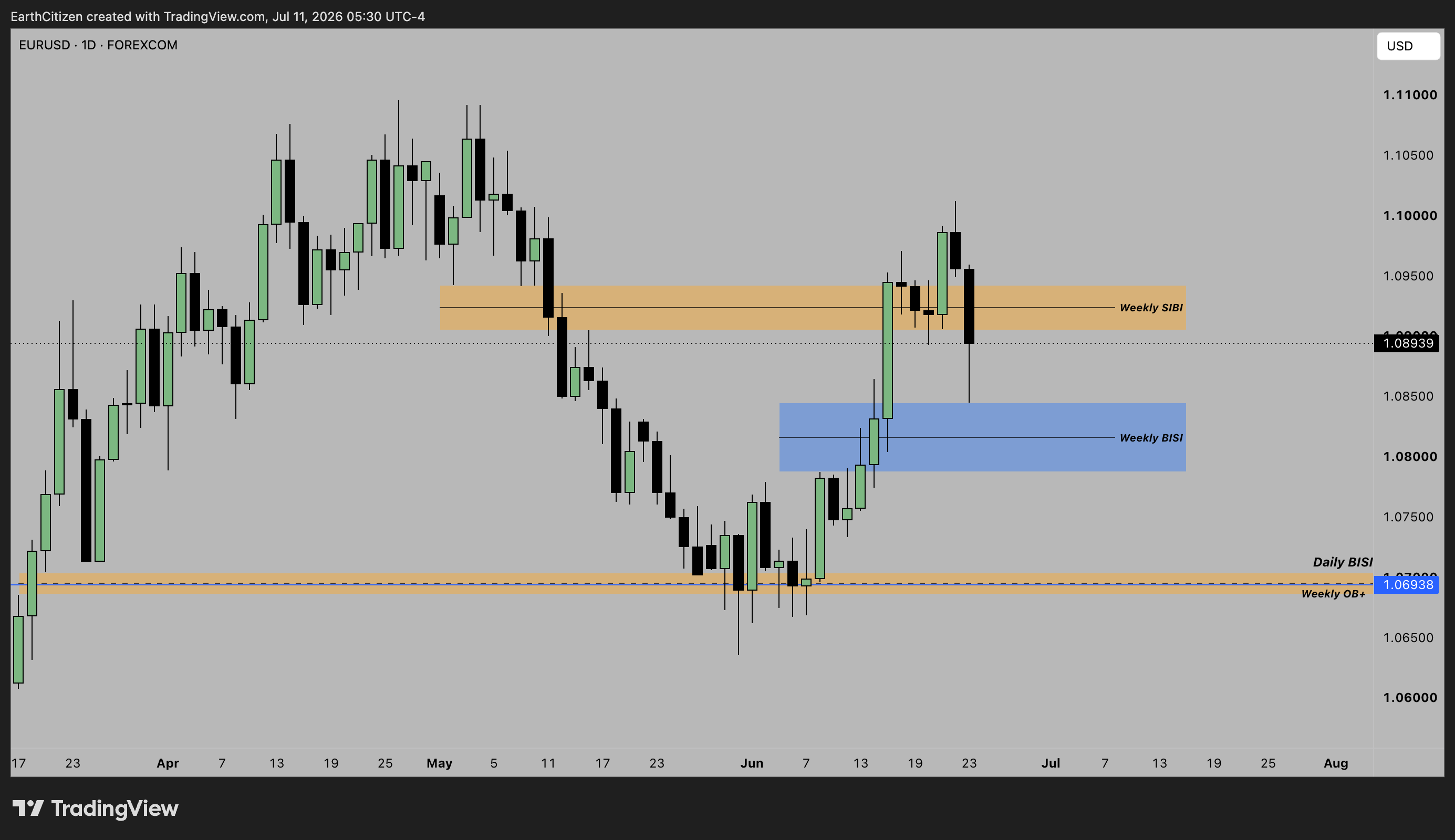 FOREXCOM:EURUSD Chart Image by EarthCitizen