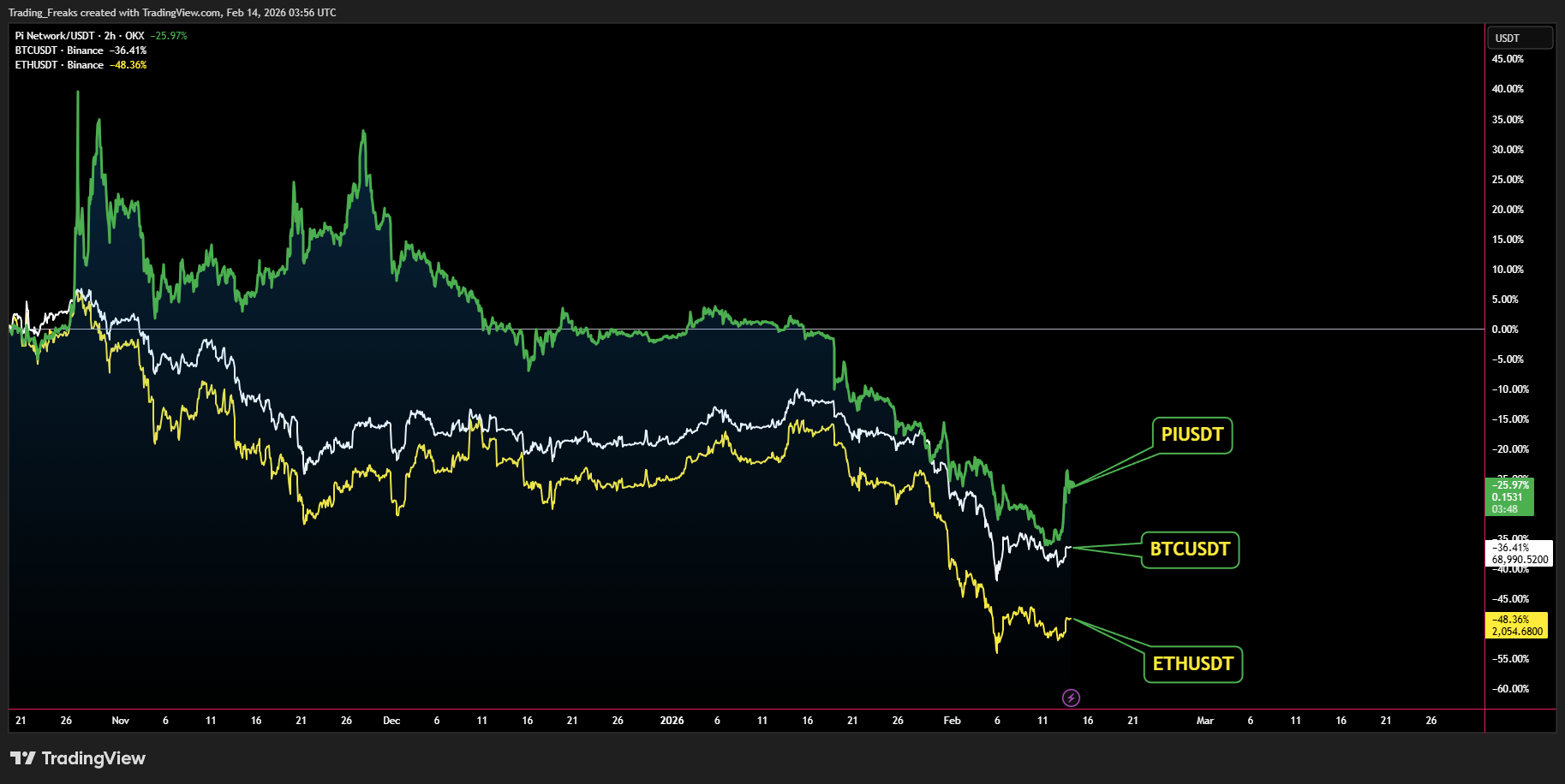 OKX:PIUSDT Chart Image by Trading_Freaks