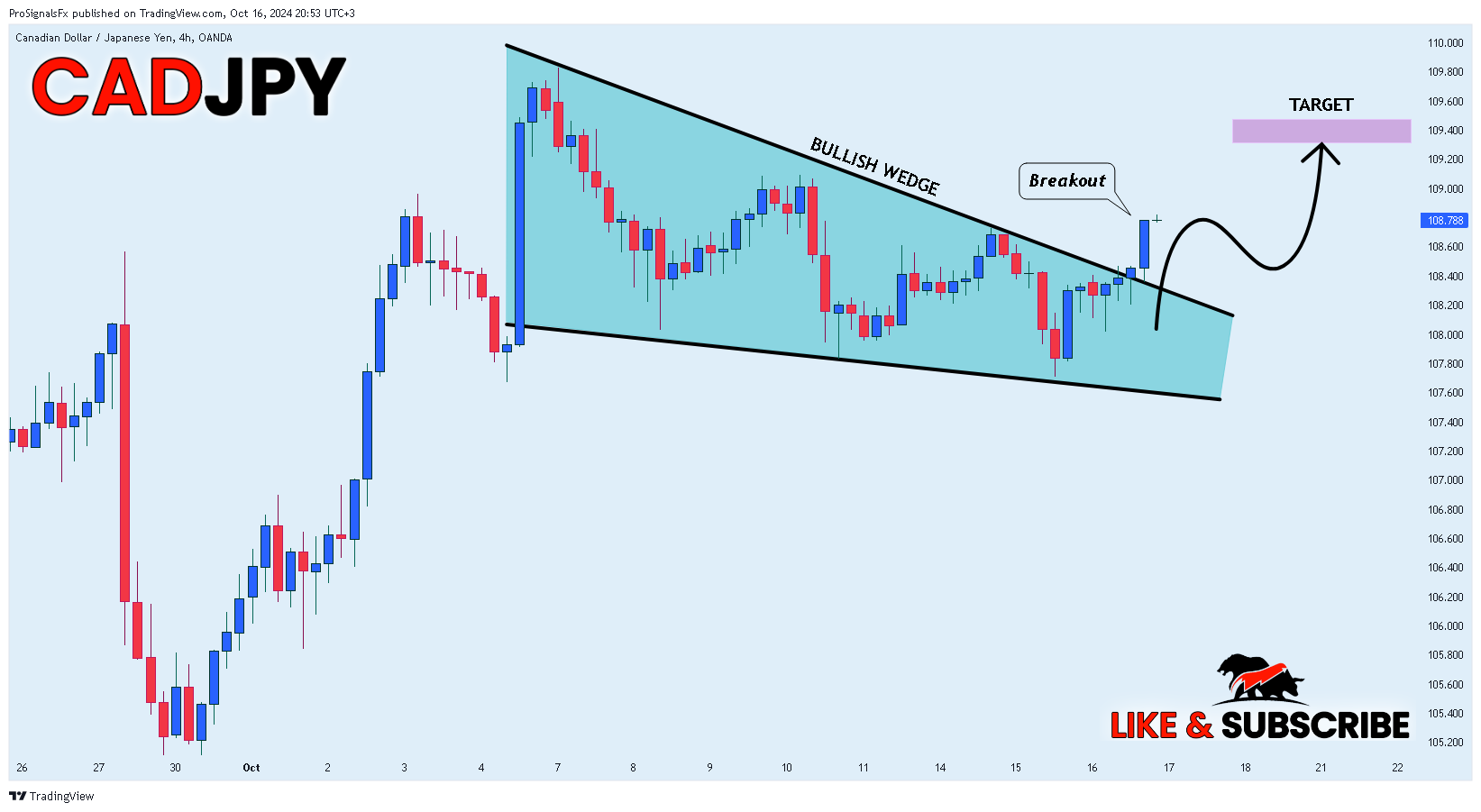 Immagine del grafico OANDA:CADJPY di ProSignalsFx