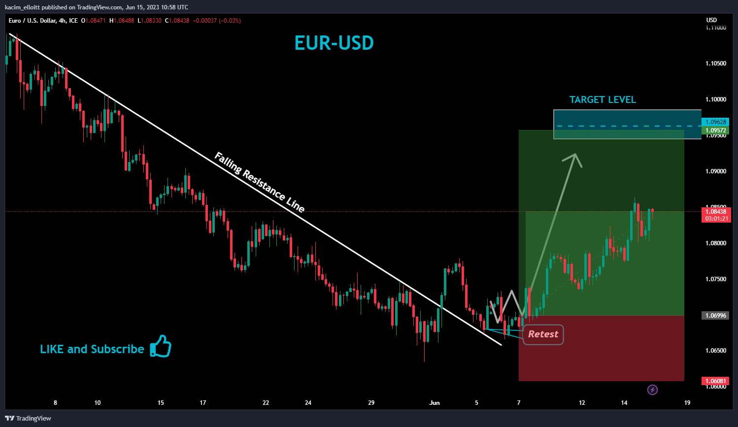 FX_IDC:EURUSD圖表圖片，作者：kacim_elloitt