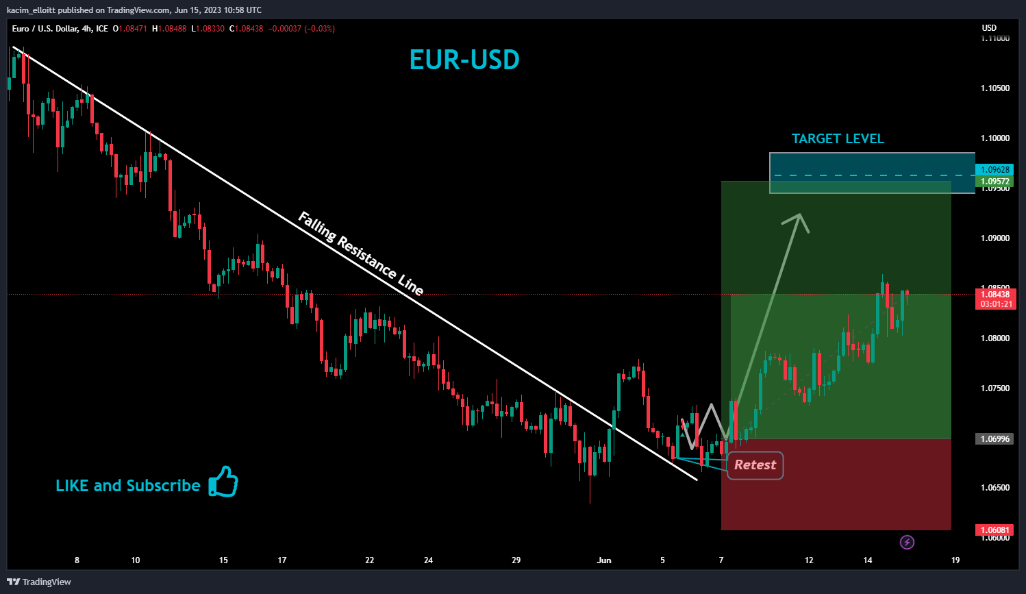 Image du graphique FX_IDC:EURUSD par kacim_elloitt