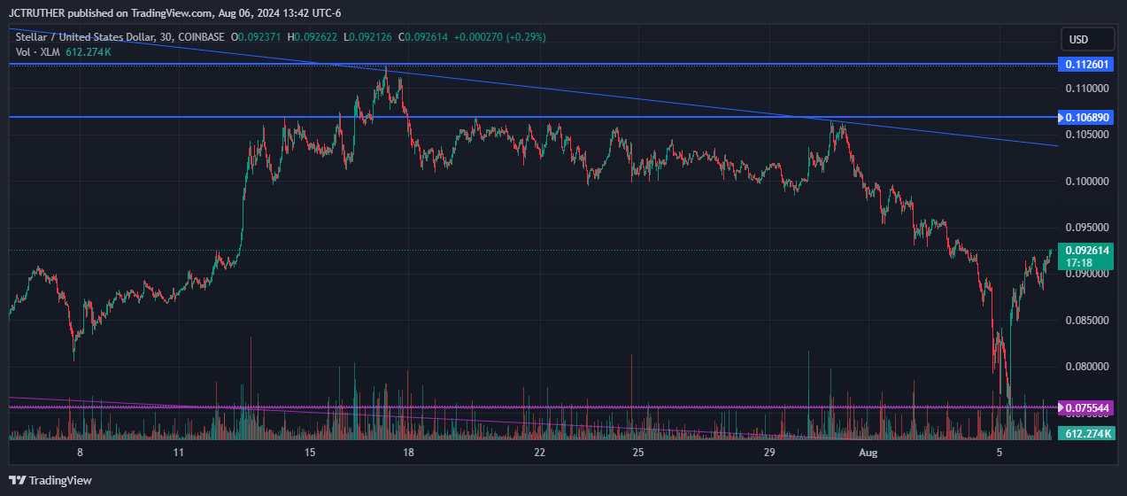 COINBASE:XLMUSD圖表圖片，作者：JCTRUTHER